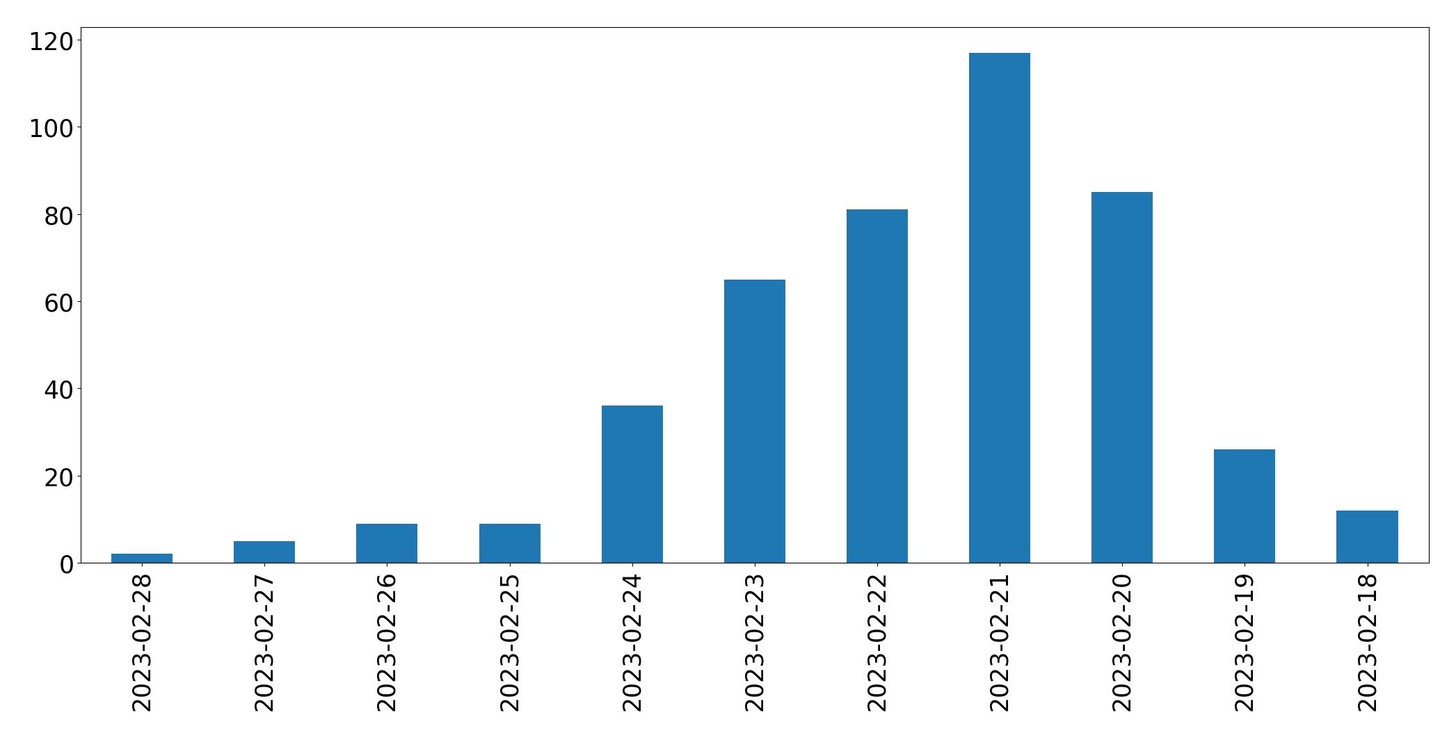 Gráfico de tweets por dia