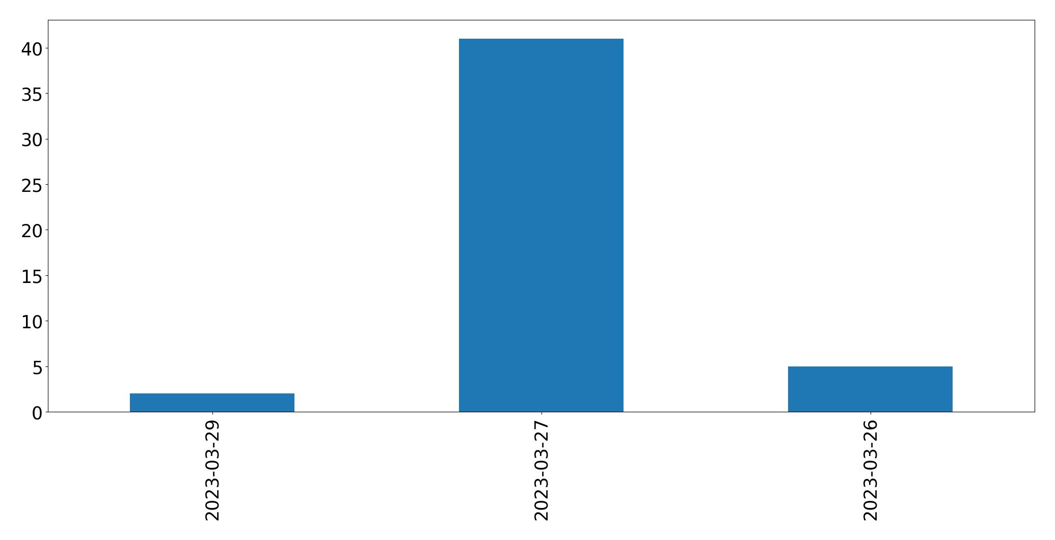 Gráfico de tweets por dia