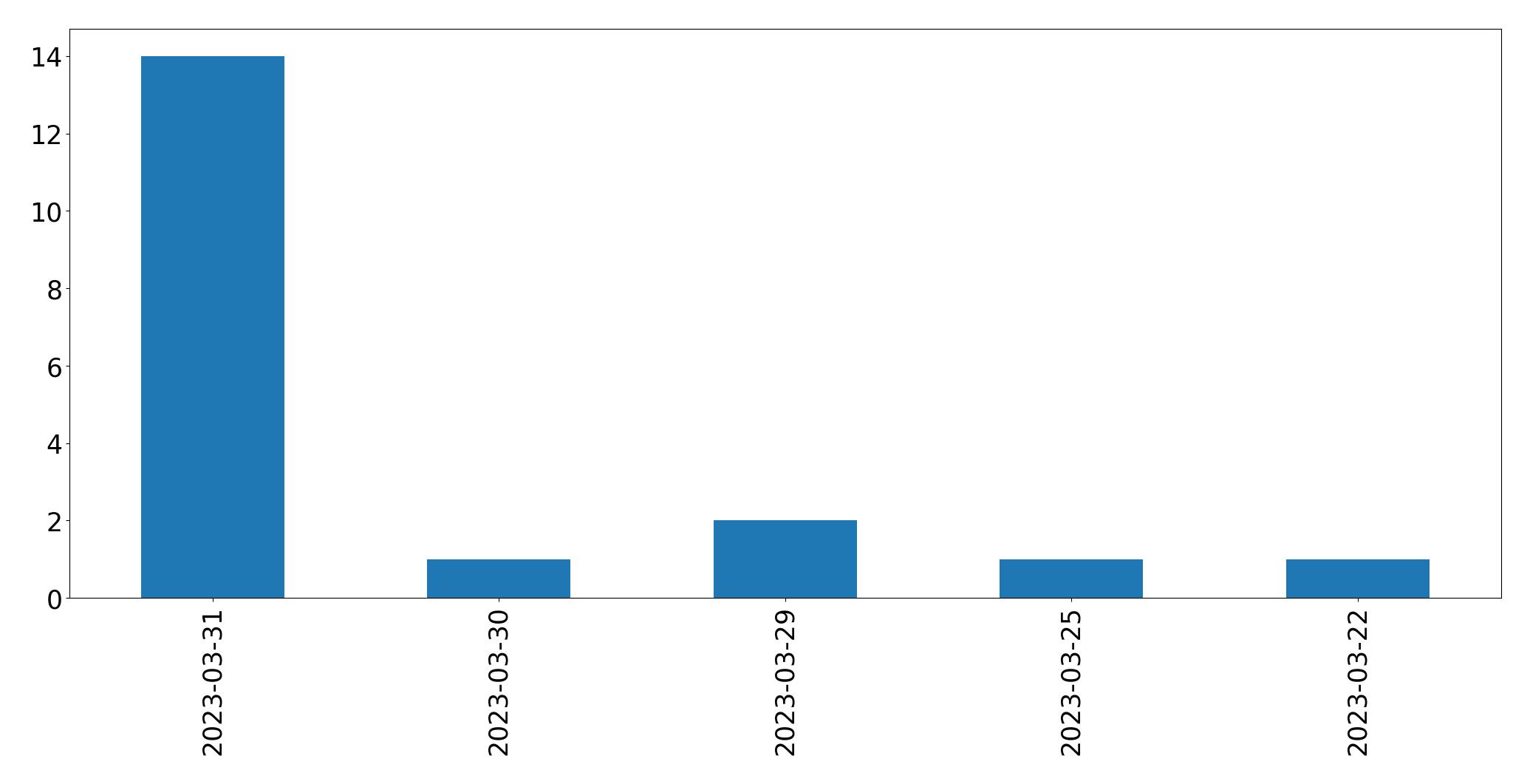 Gráfico de tweets por dia