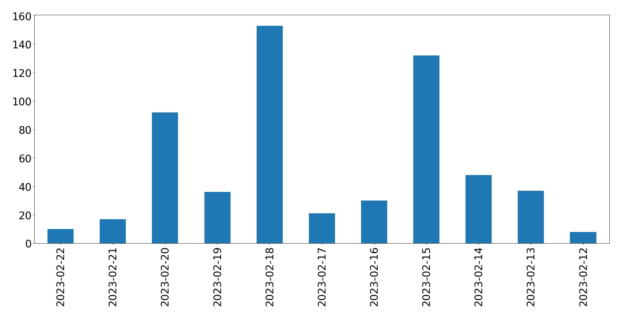 Gráfico de tweets por dia