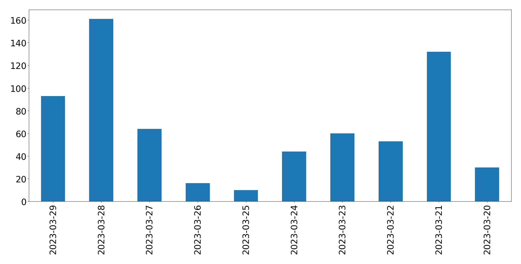 Tweets per day chart