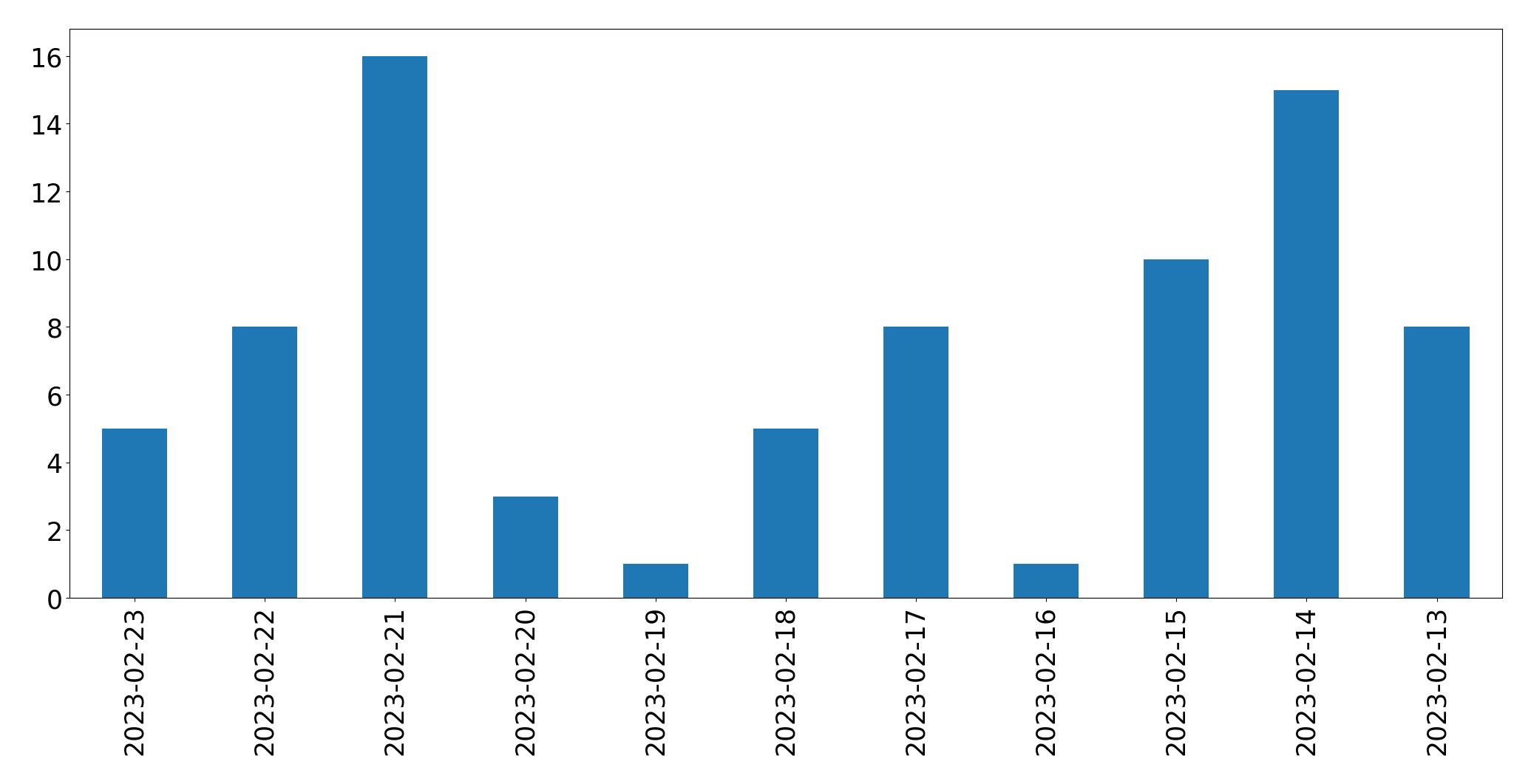 Gráfico de tweets por dia