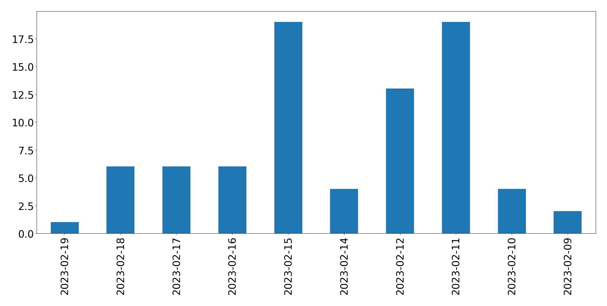 Gráfico de tweets por dia