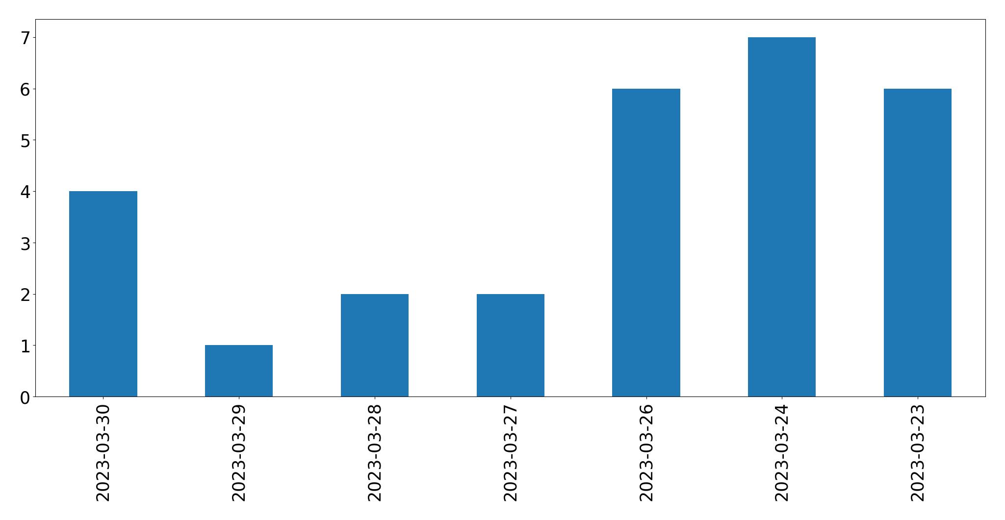 Gunluk tweet grafigi