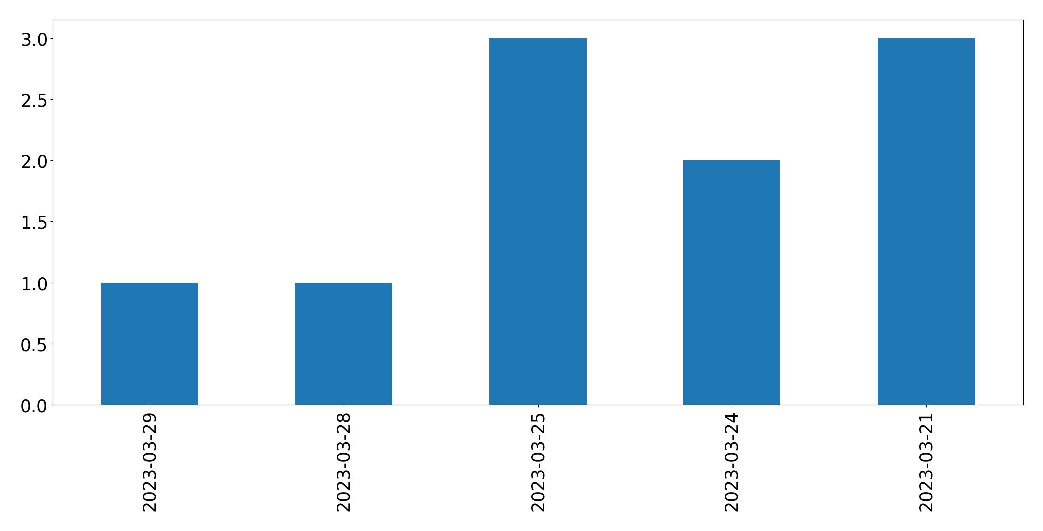 Gráfico de tweets por dia
