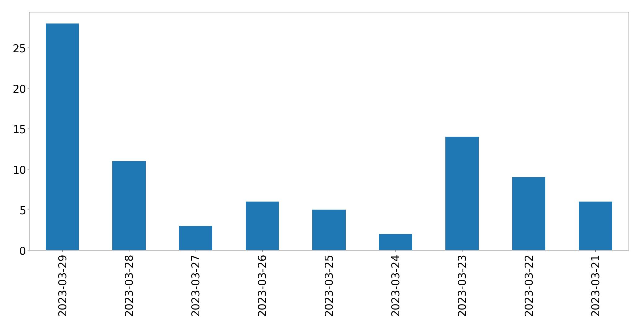 Tweets per day chart