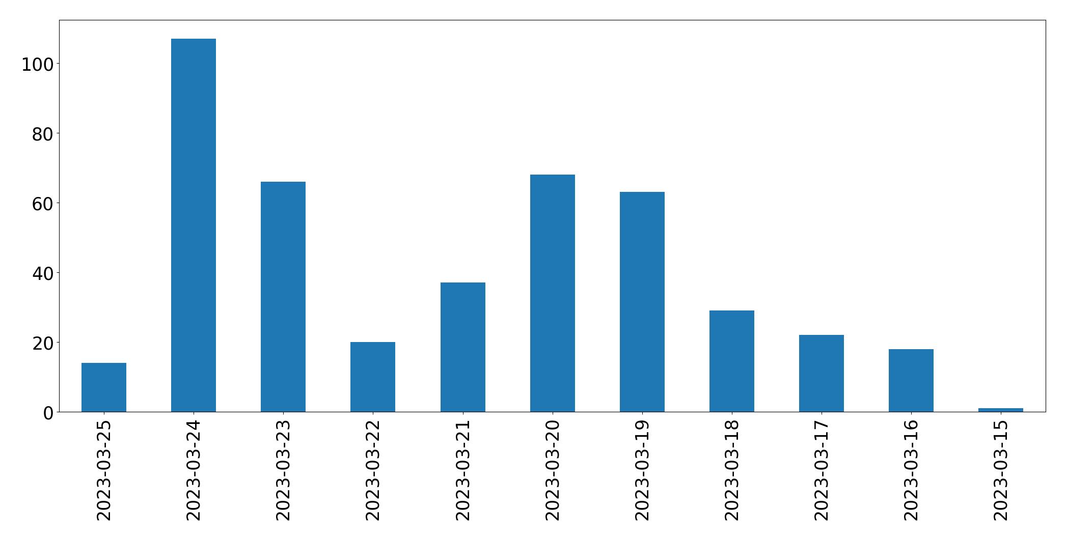 Tweets per day chart