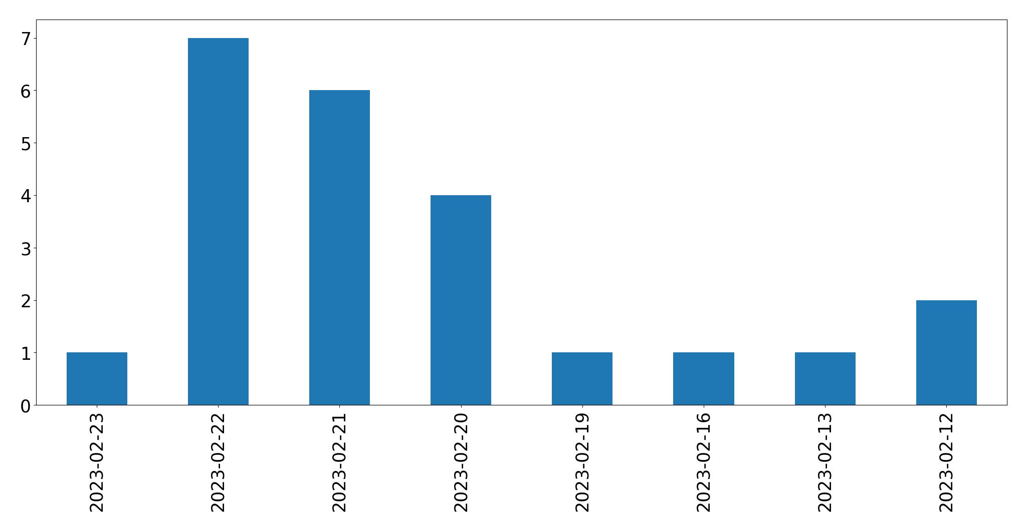 Gráfico de tweets por dia