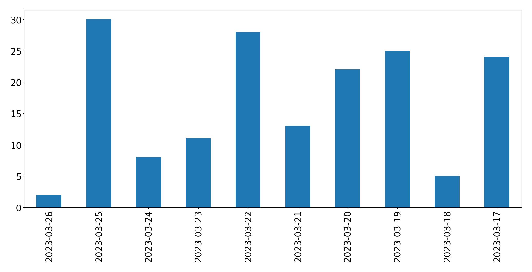 Gráfico de tweets por dia