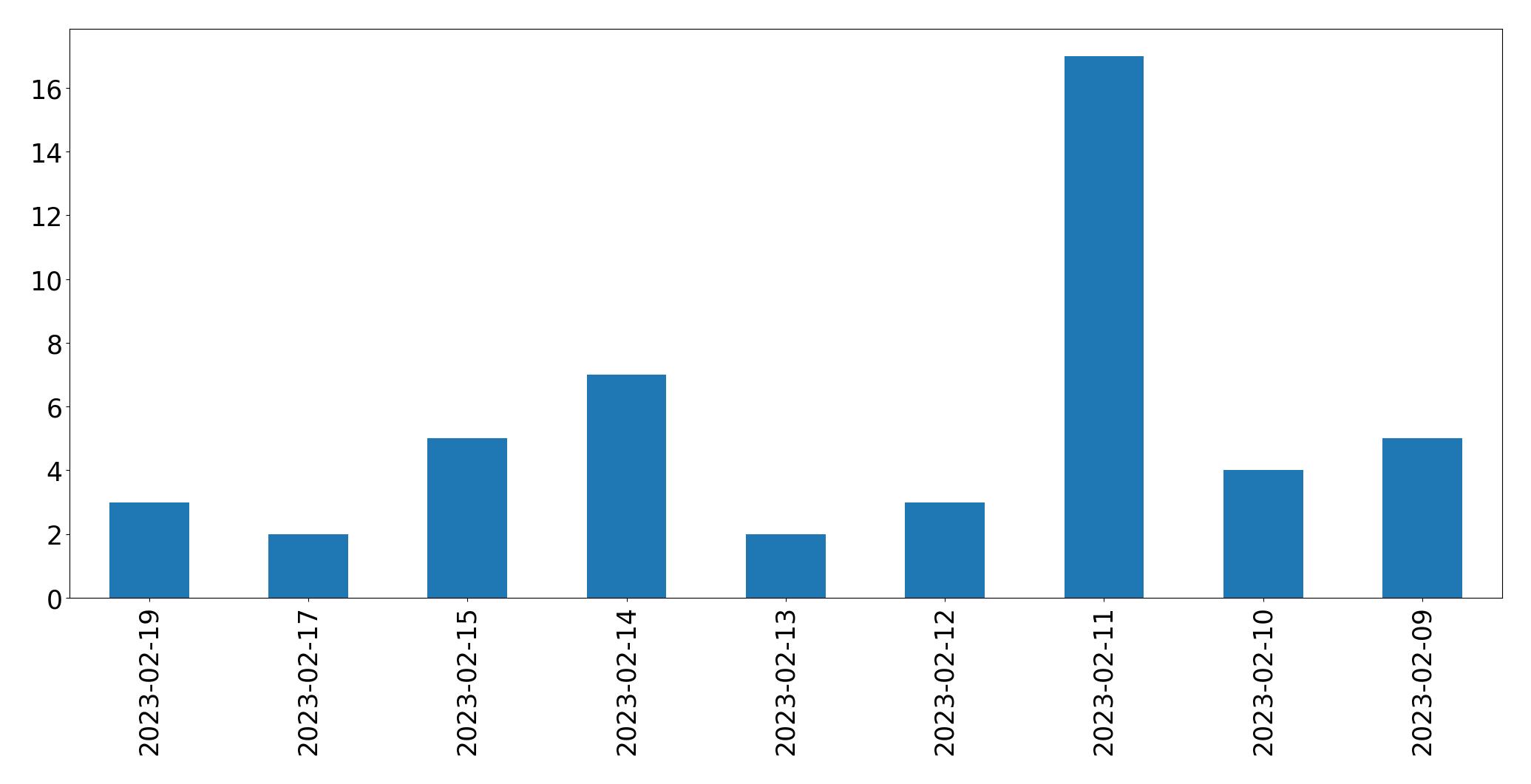 Grafik tweet per hari