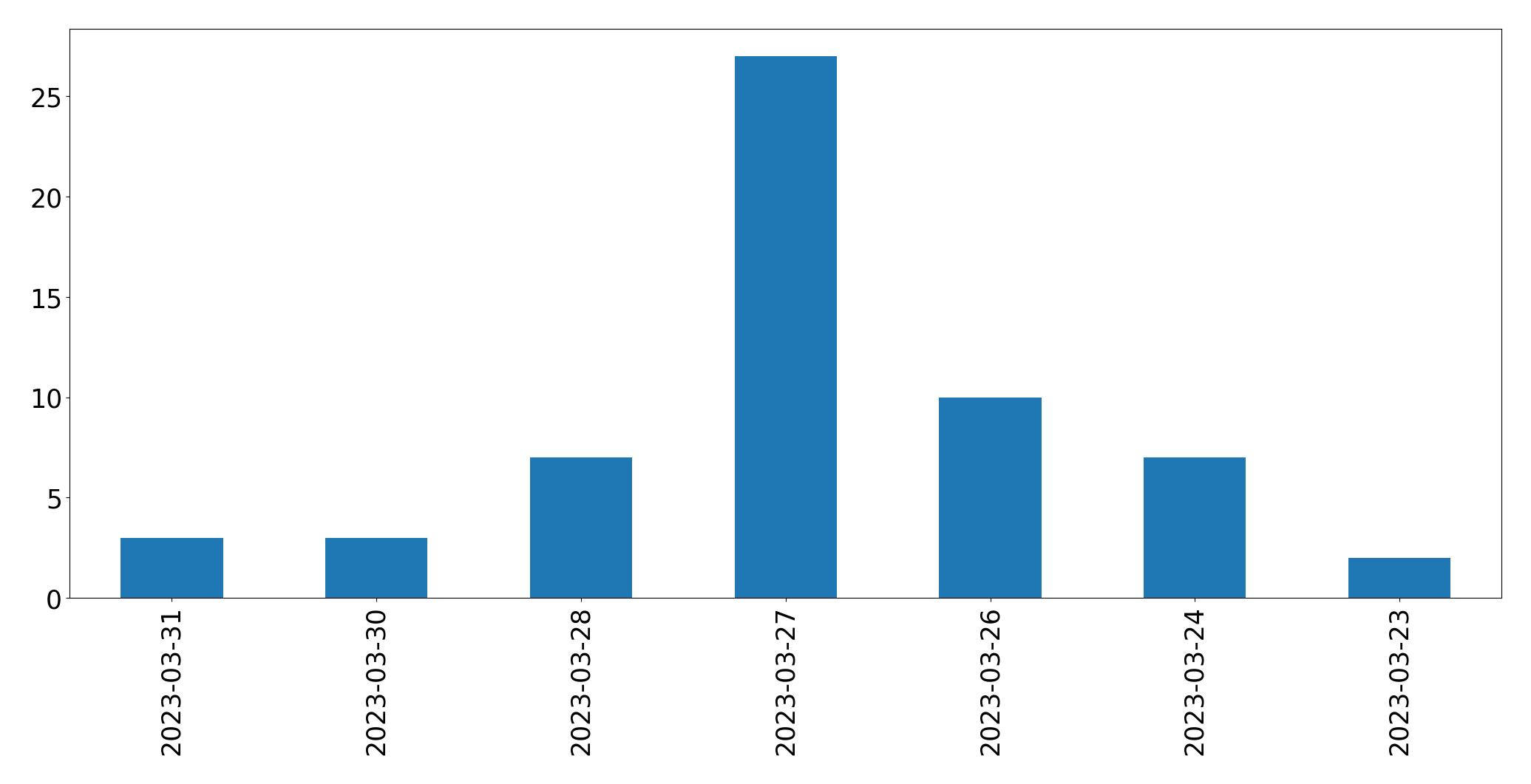 Tweets per day chart