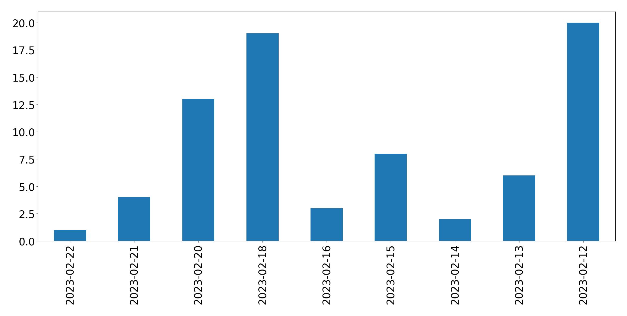 Tweets per day chart