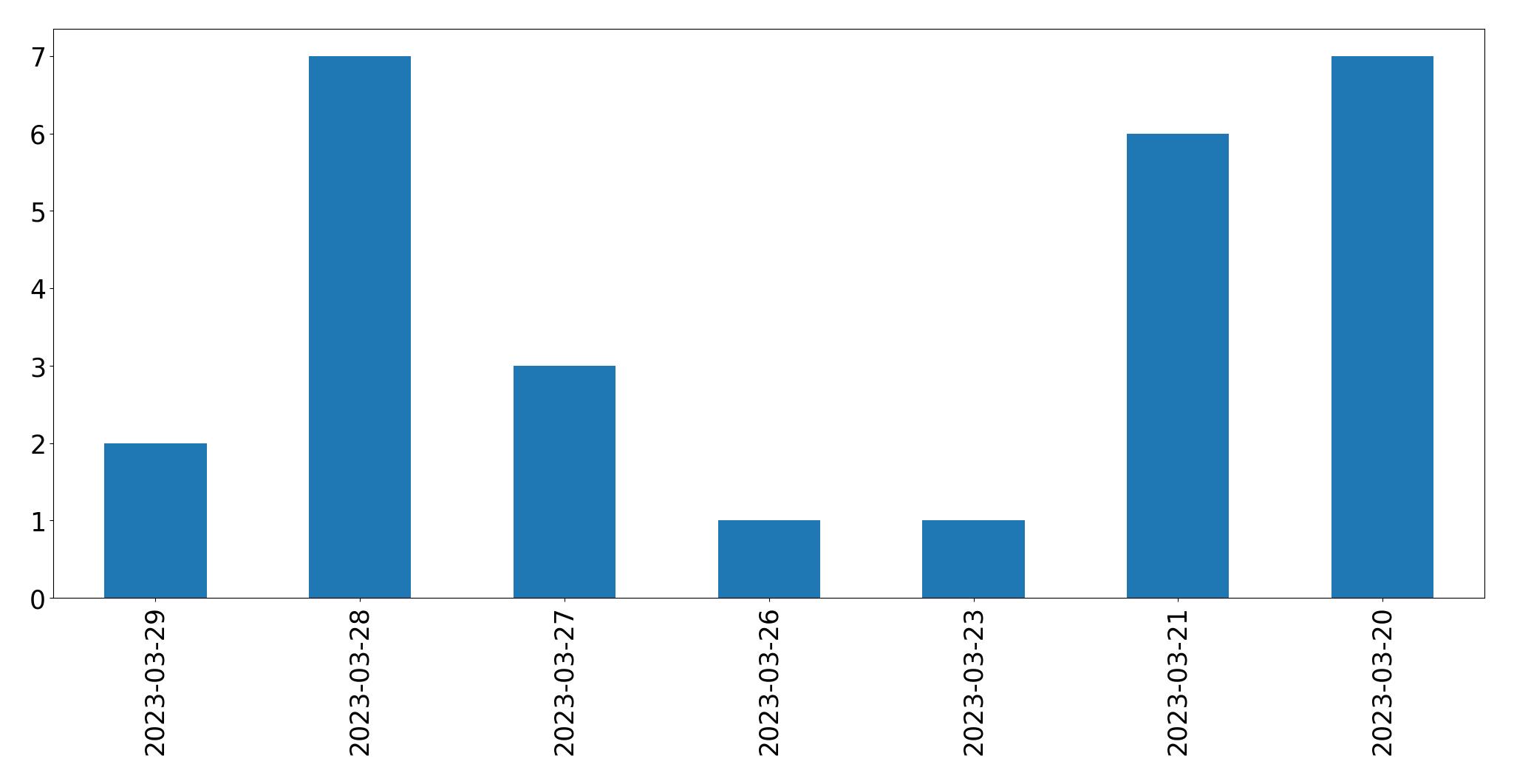 Gunluk tweet grafigi