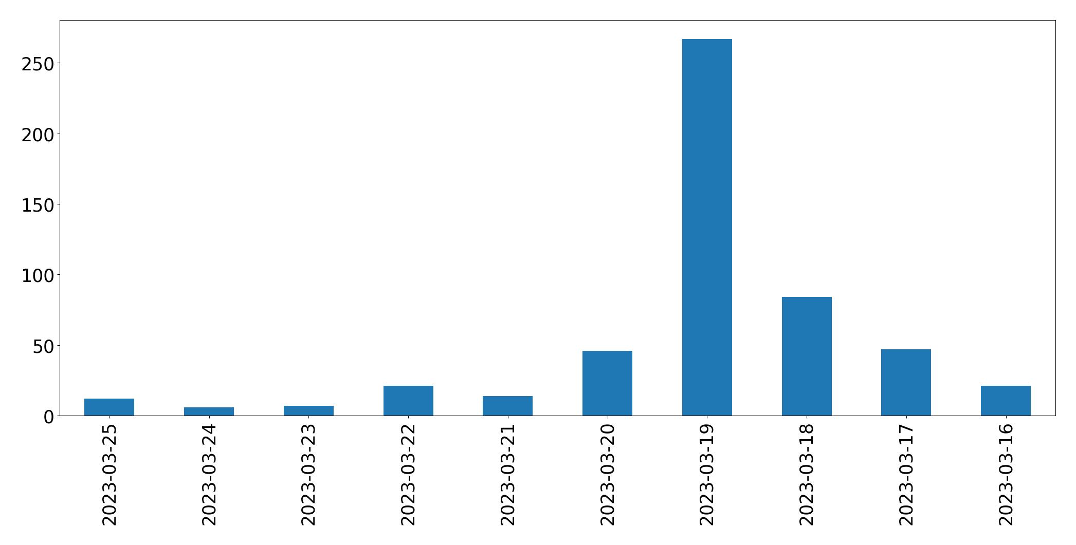Gráfico de tweets por dia