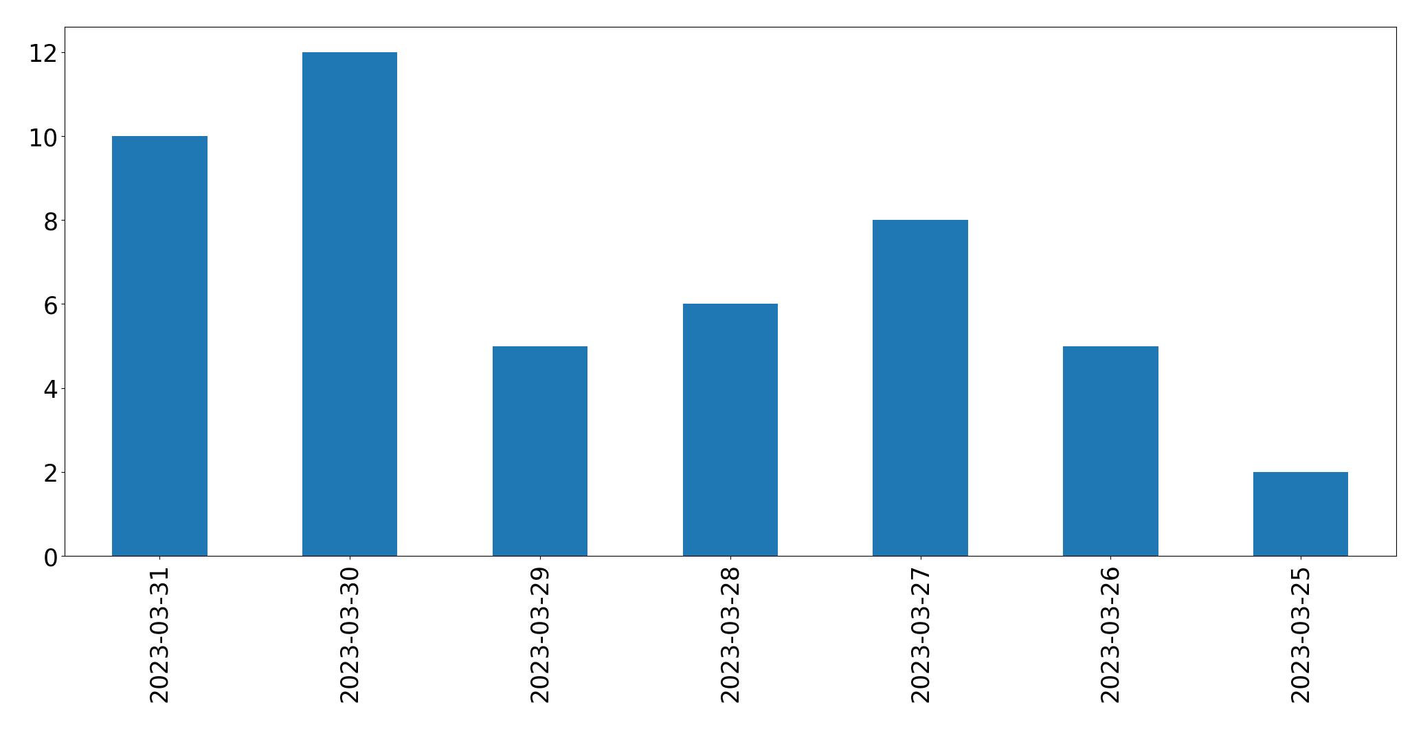 Gráfico de tweets por dia