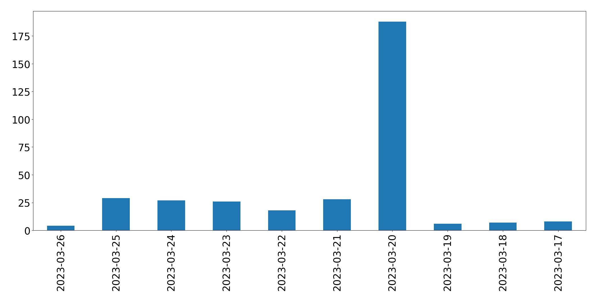 Gráfico de tweets por dia