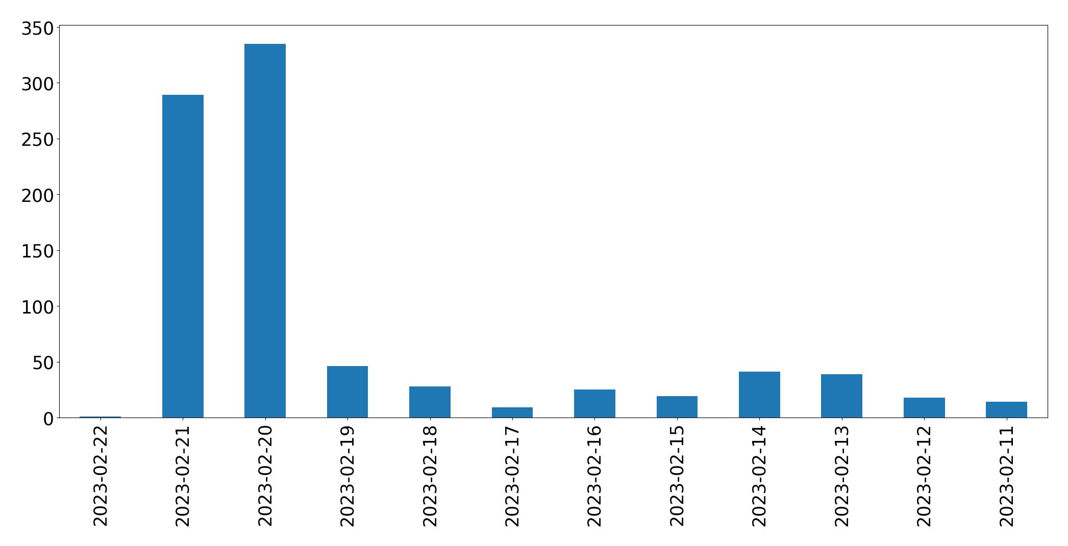Gráfico de tweets por dia
