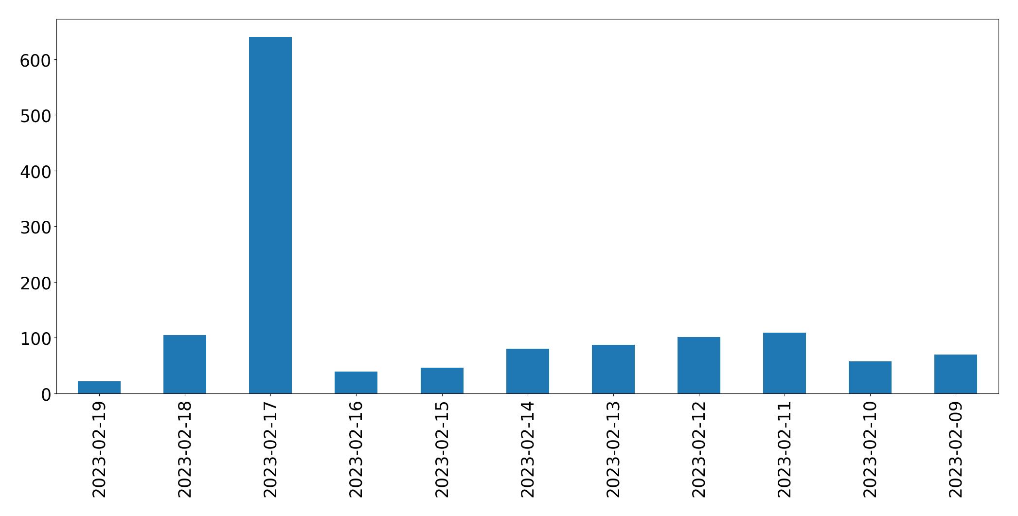 Gráfico de tweets por dia