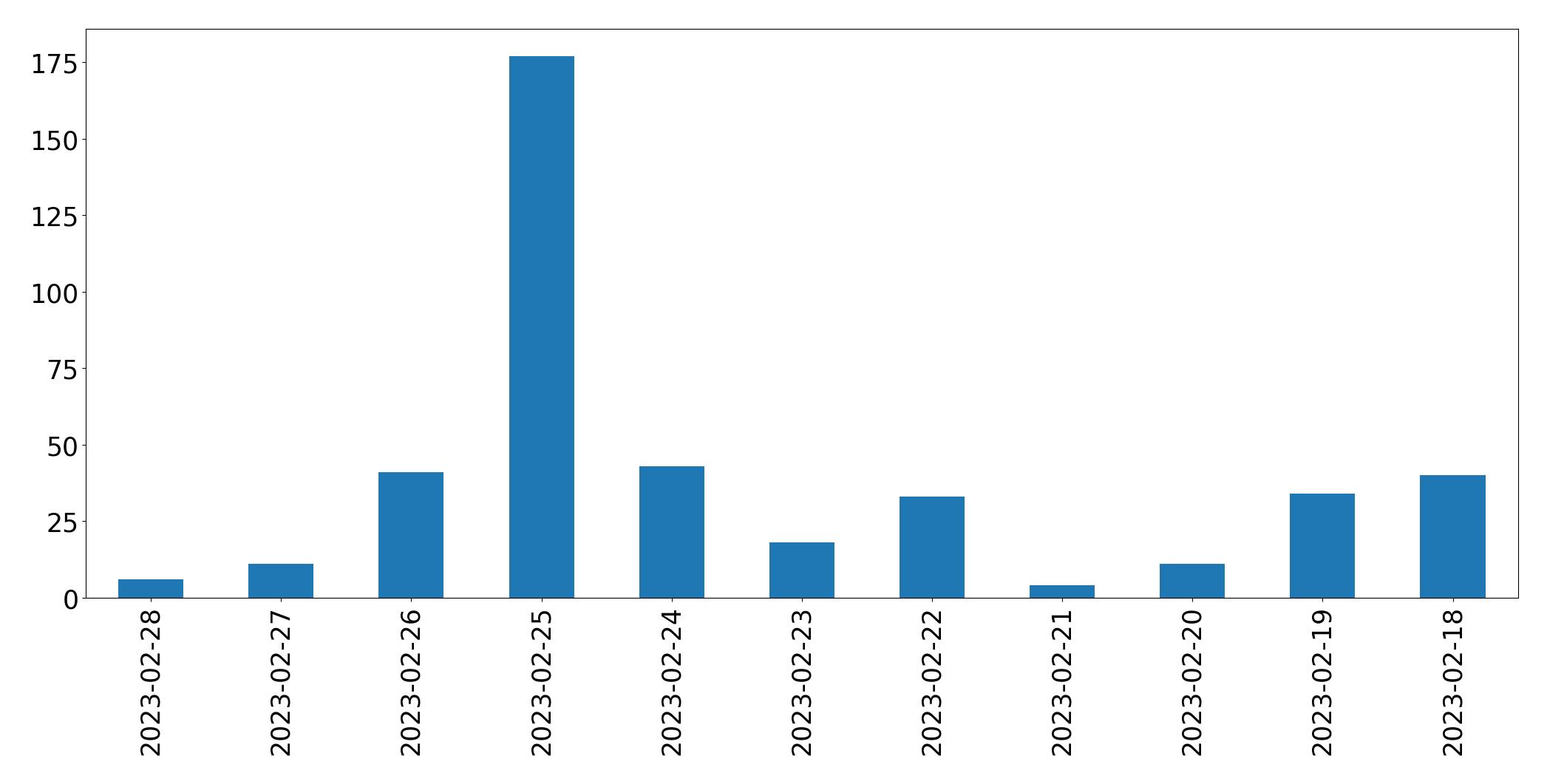 Gunluk tweet grafigi