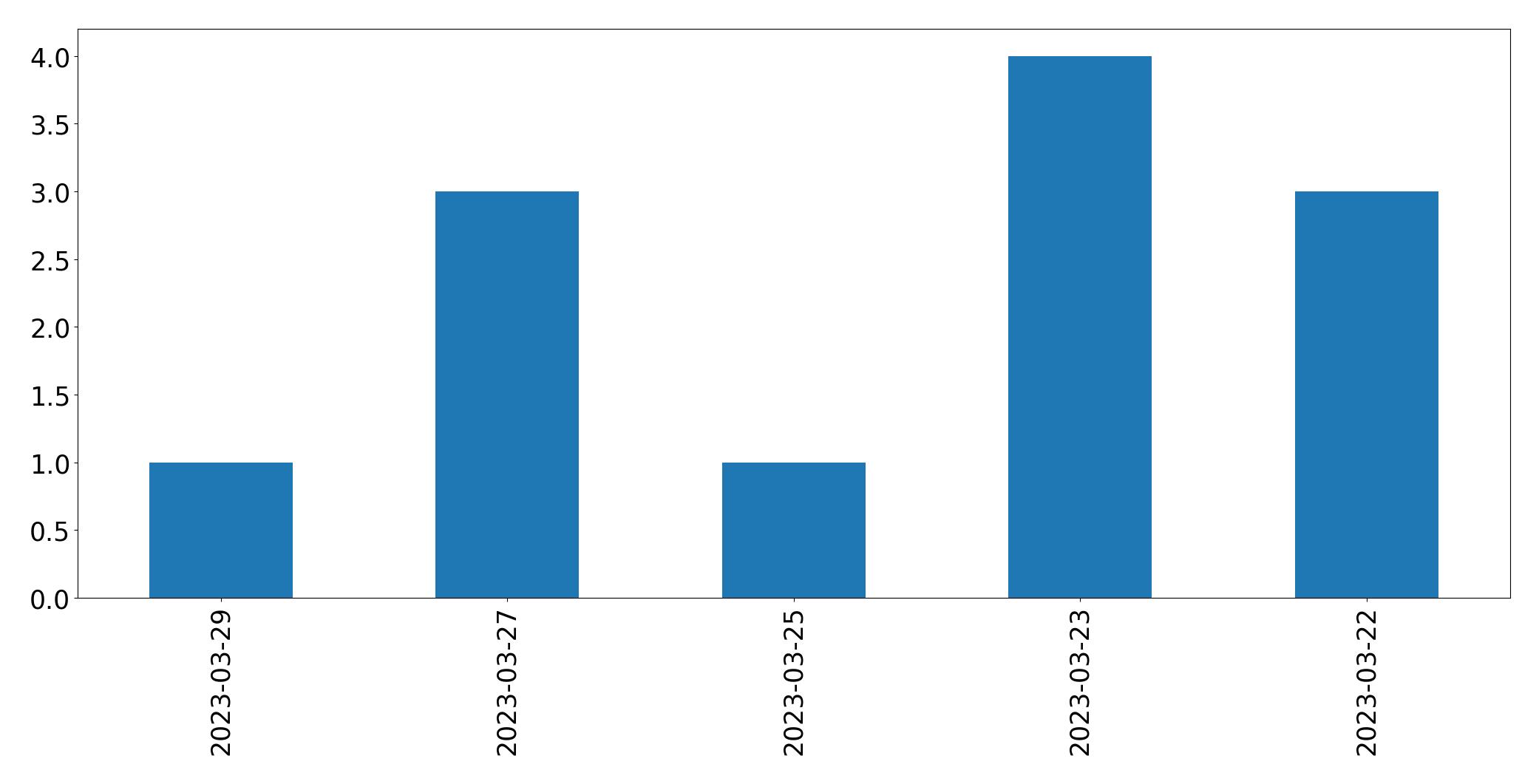Gráfico de tweets por dia