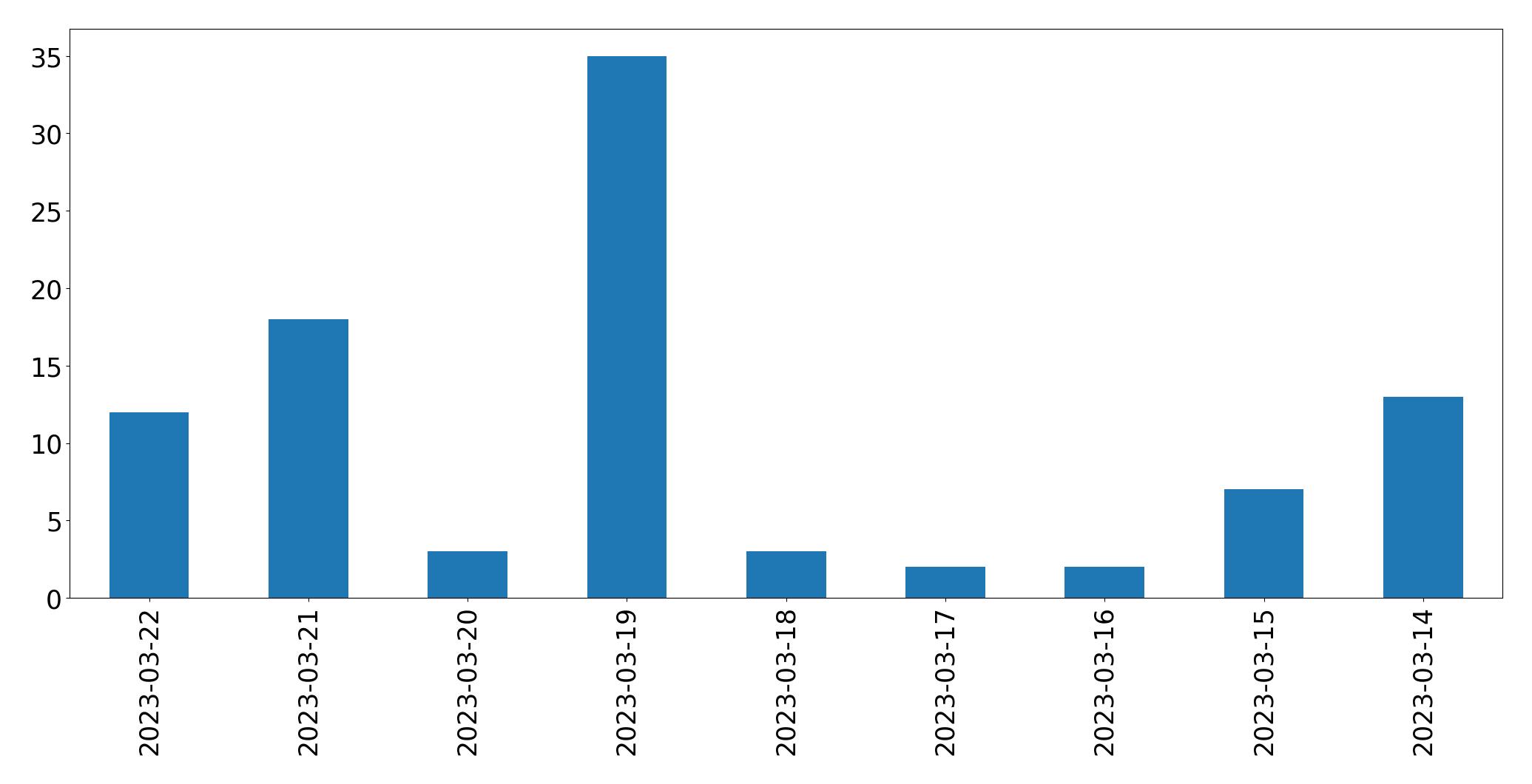 Gráfico de tweets por dia