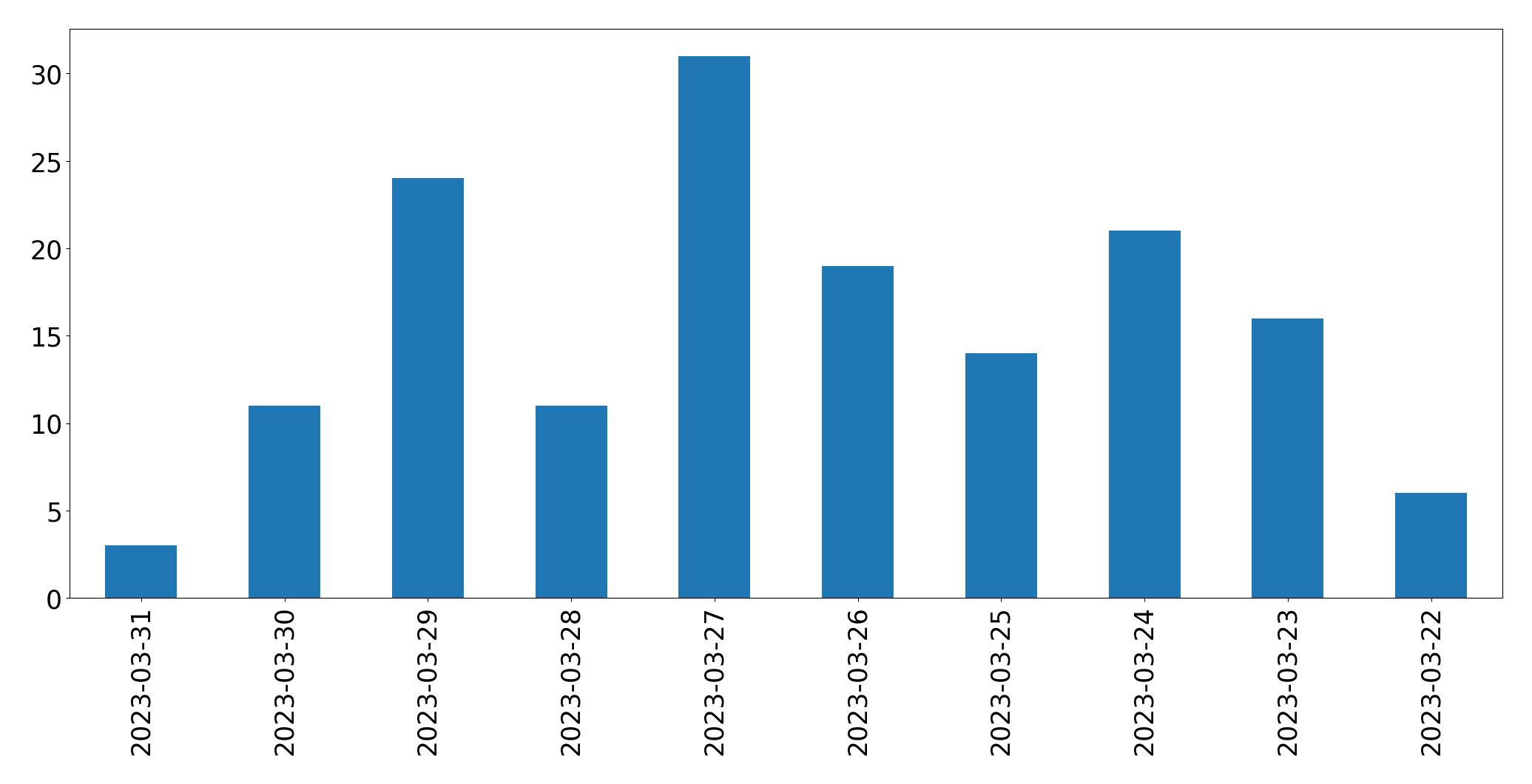 Tweets per day chart