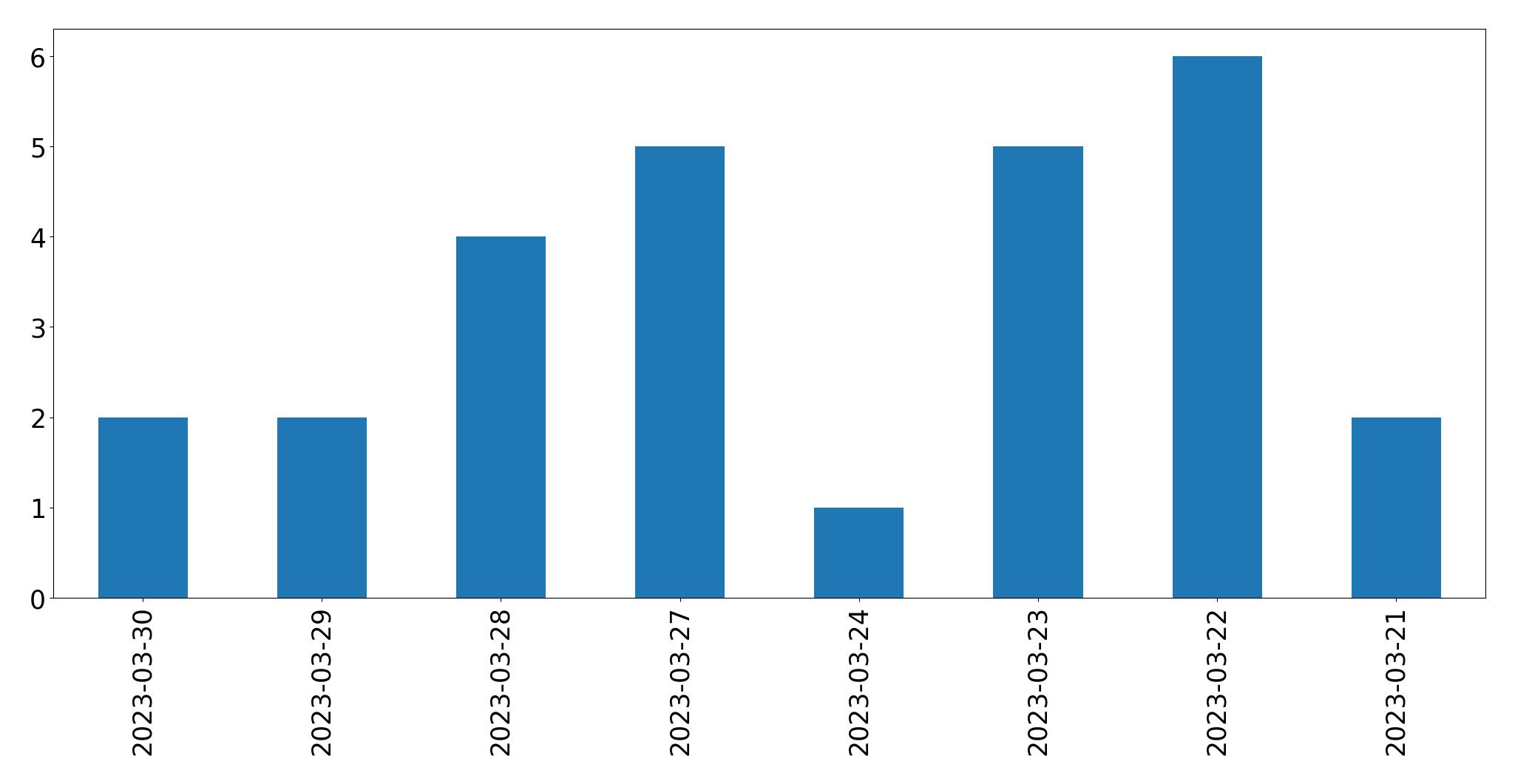 Gráfico de tweets por dia