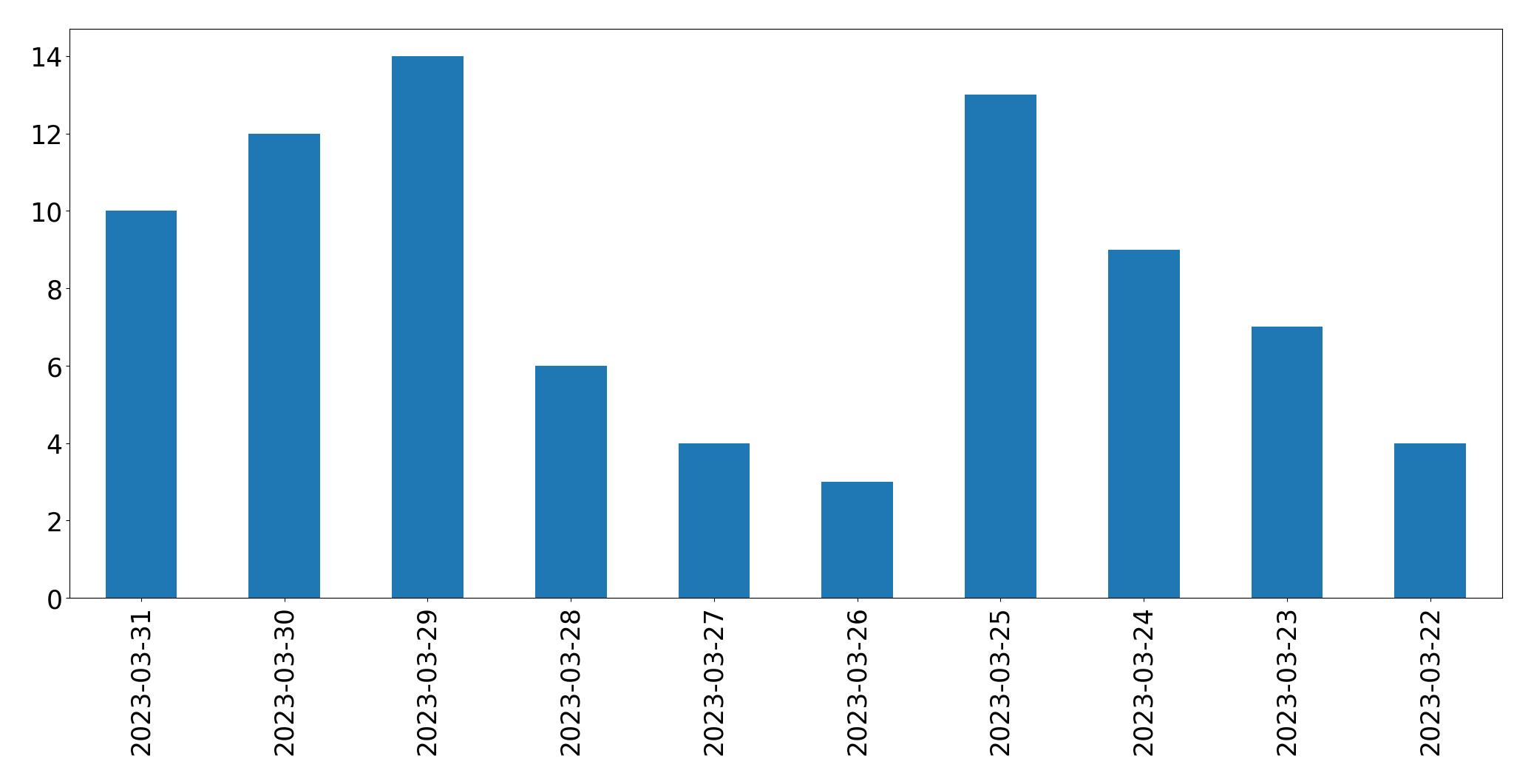 Tweets per day chart