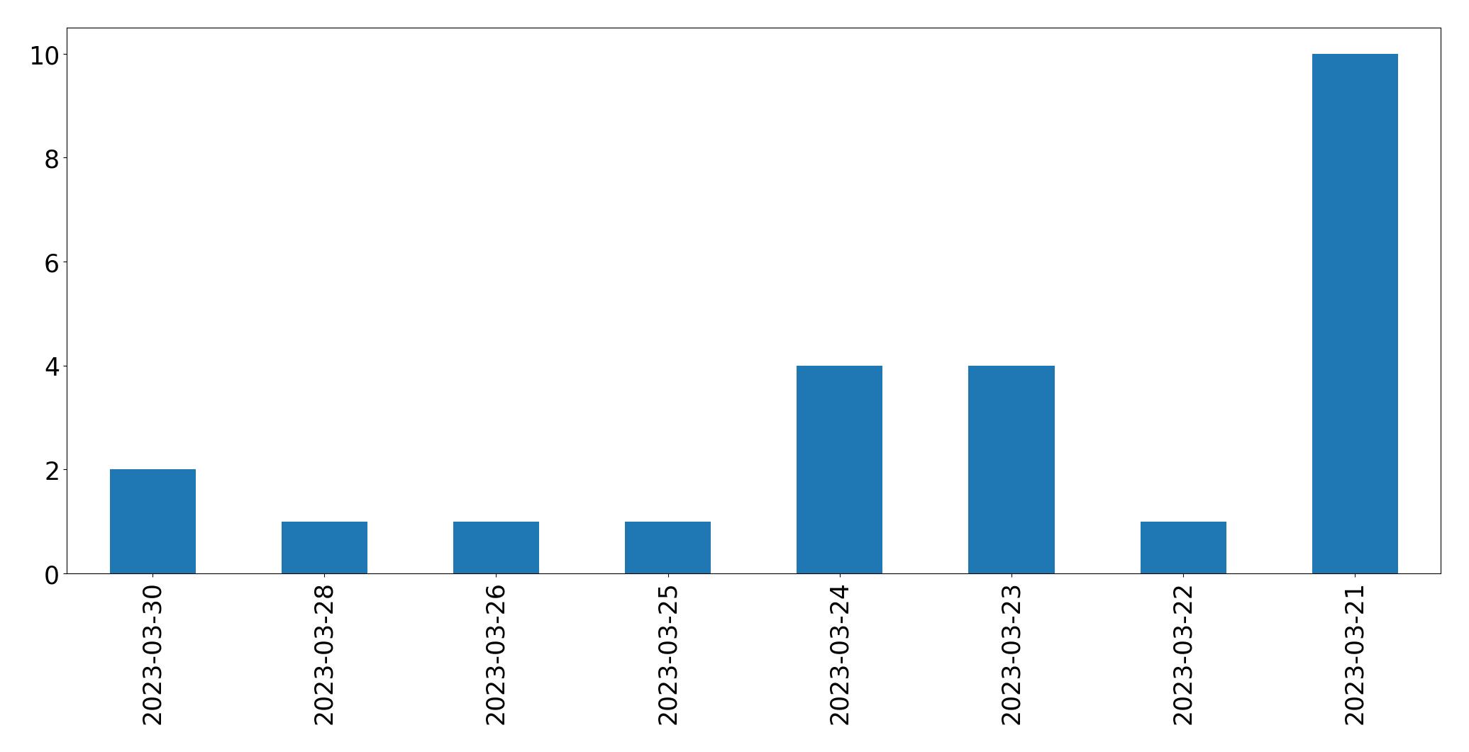 Gunluk tweet grafigi