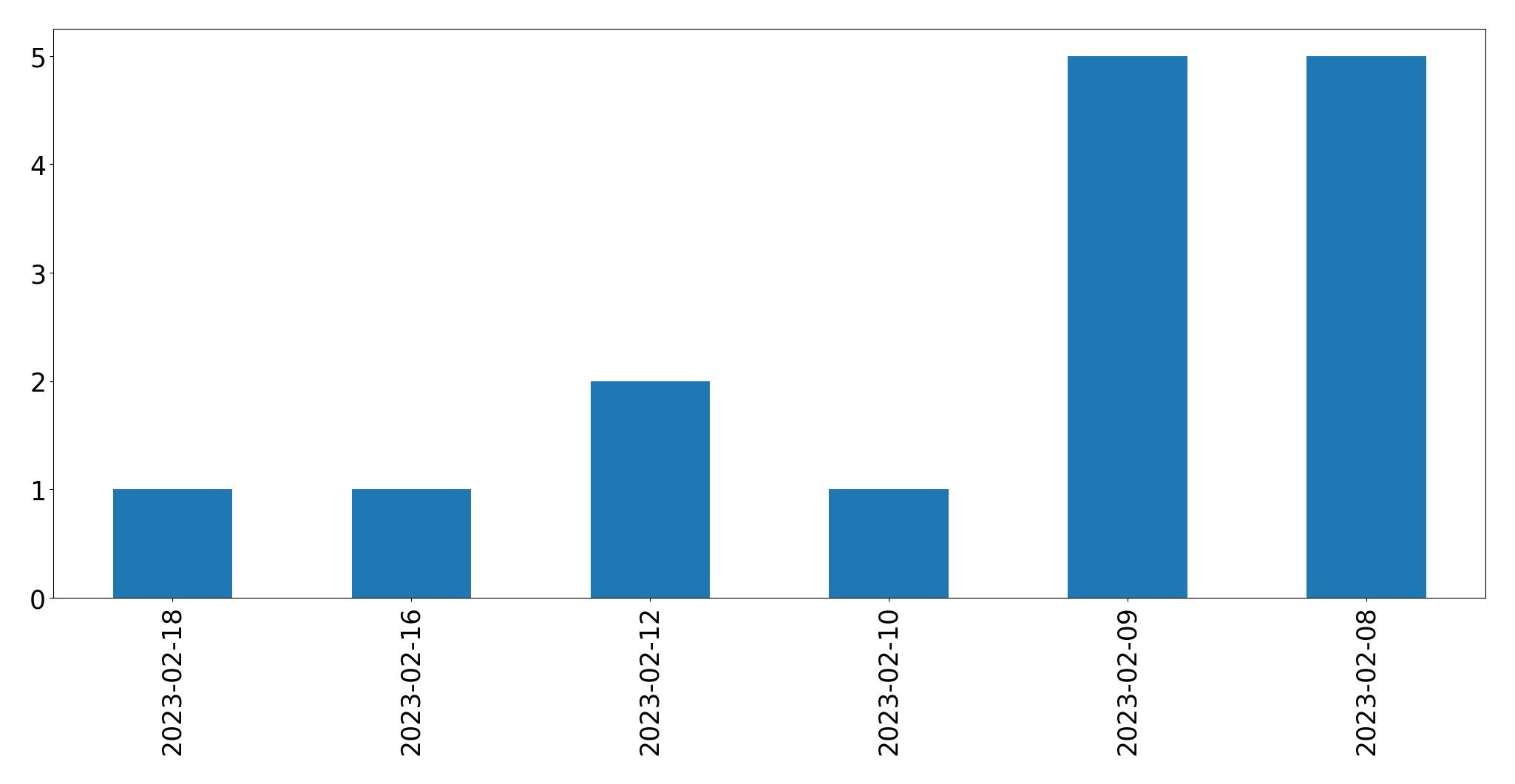 Gráfico de tweets por dia