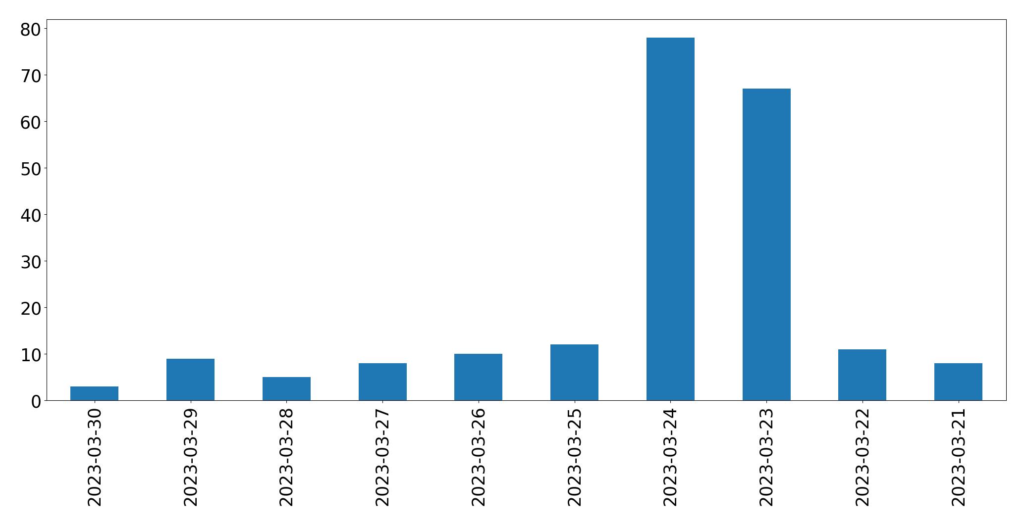 Gunluk tweet grafigi