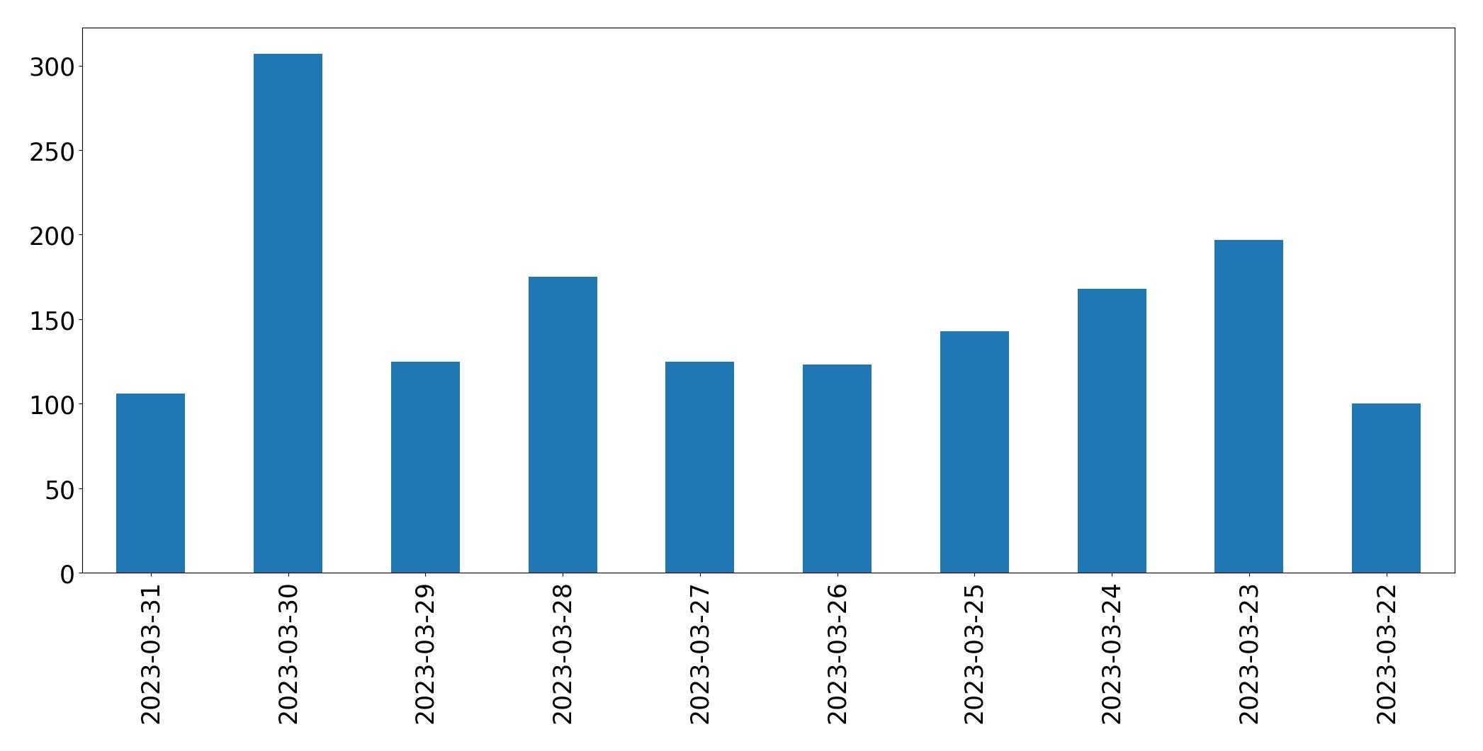 Gráfico de tweets por dia
