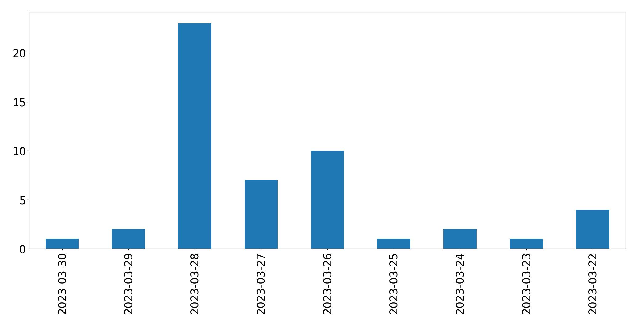 Gráfico de tweets por dia