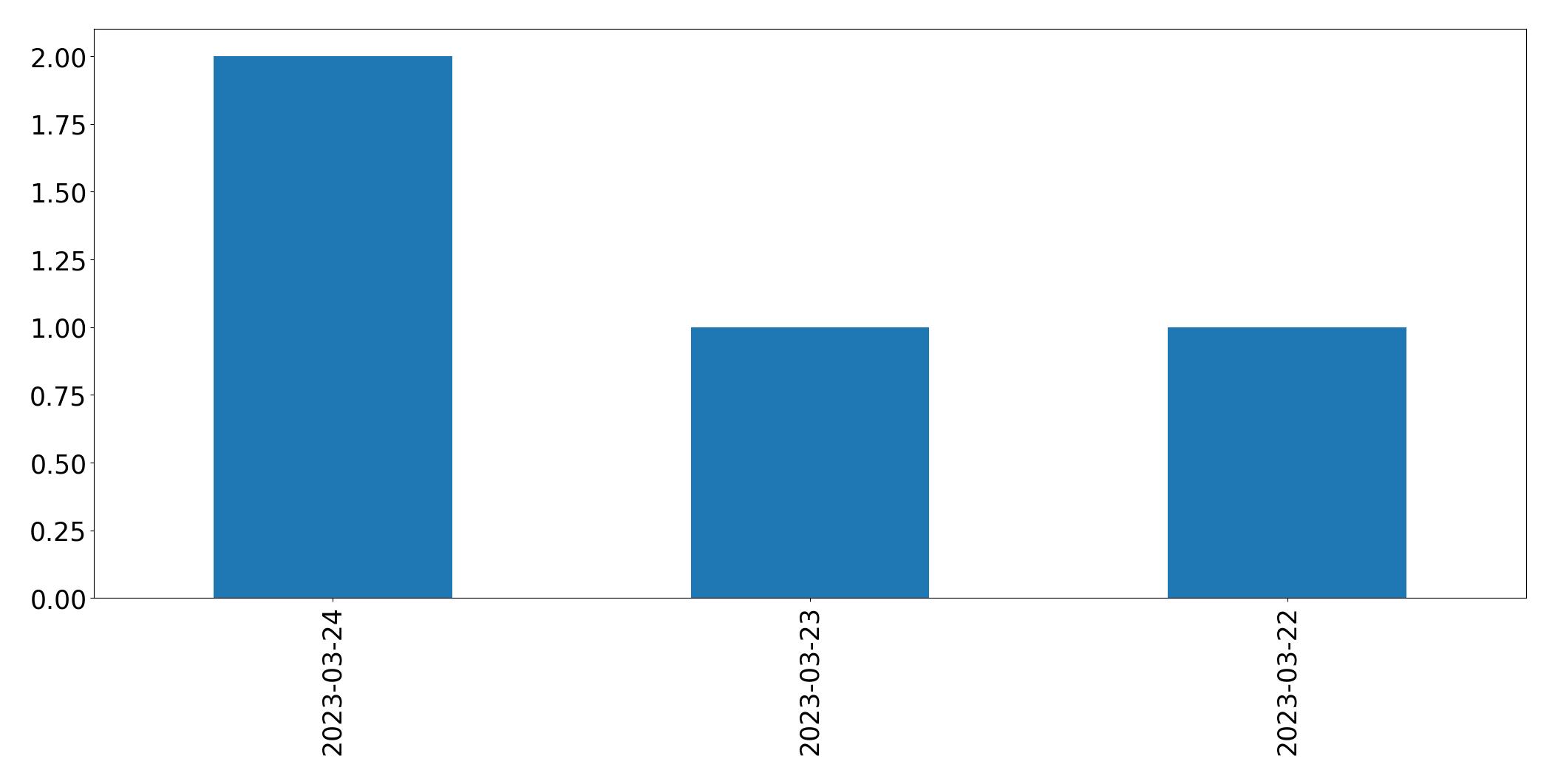 Tweets per day chart
