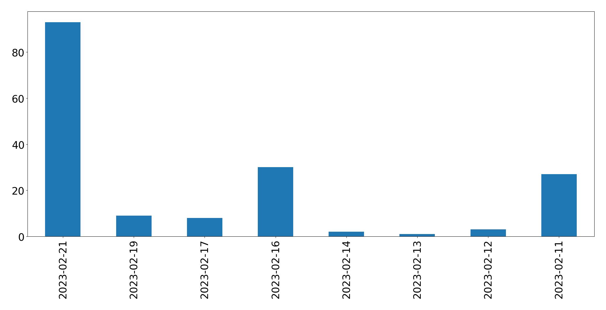 Tweets per day chart