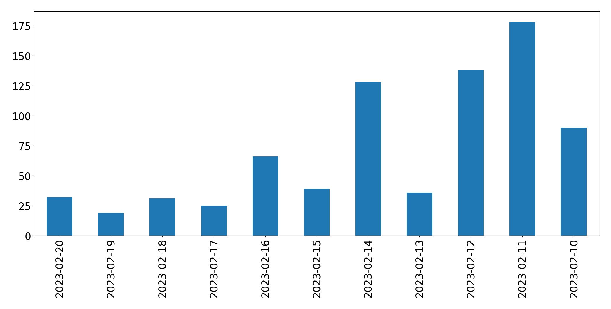 Gráfico de tweets por dia