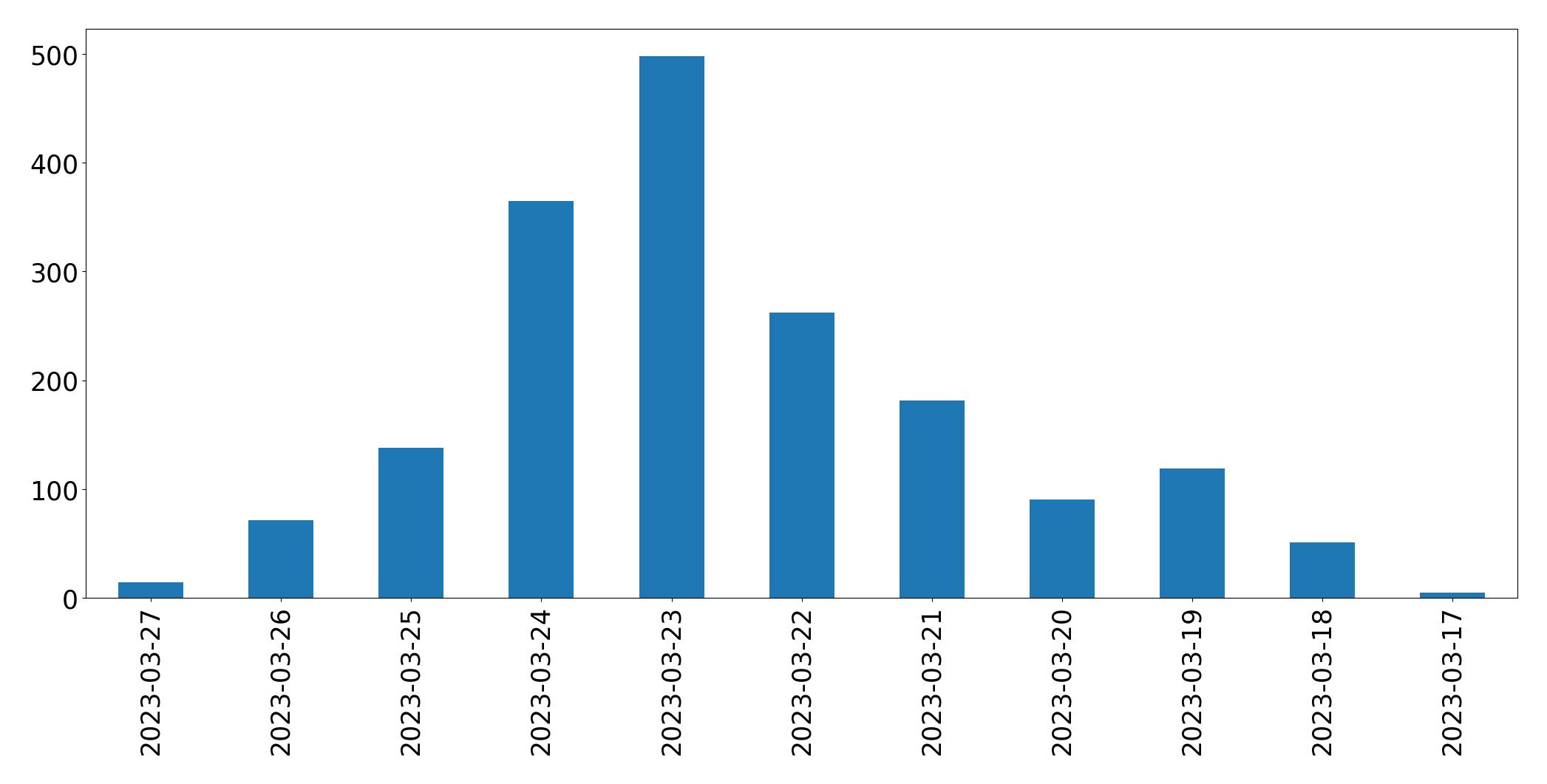 Gunluk tweet grafigi