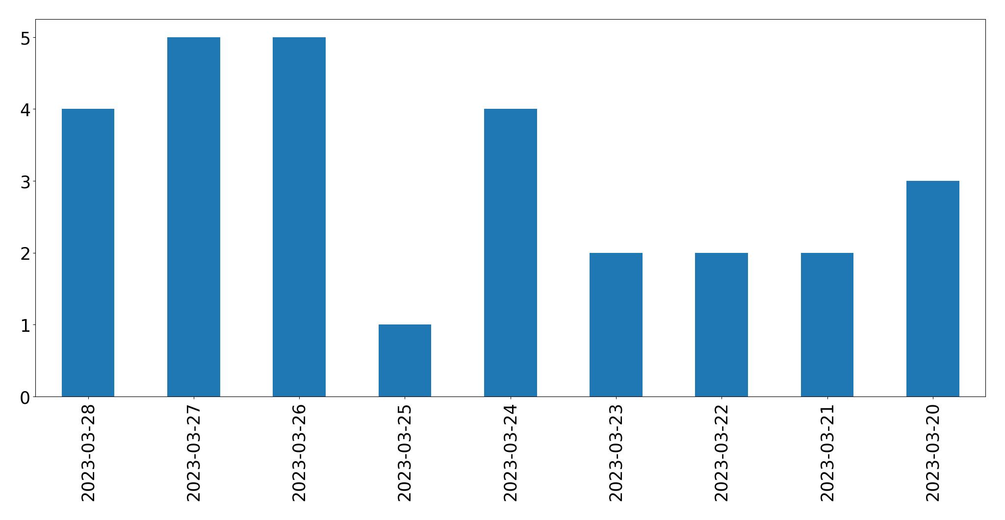 Gráfico de tweets por dia
