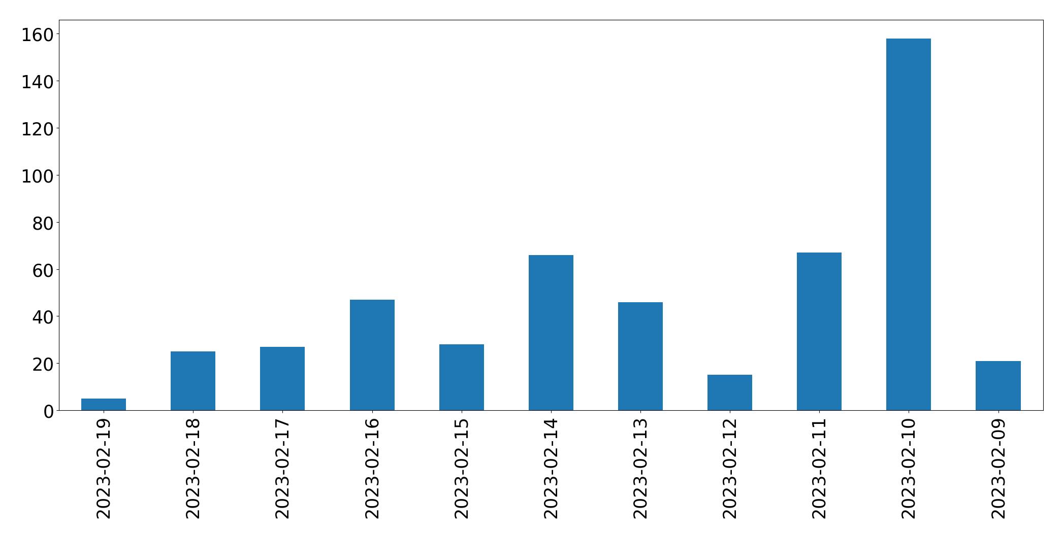 Gráfico de tweets por dia