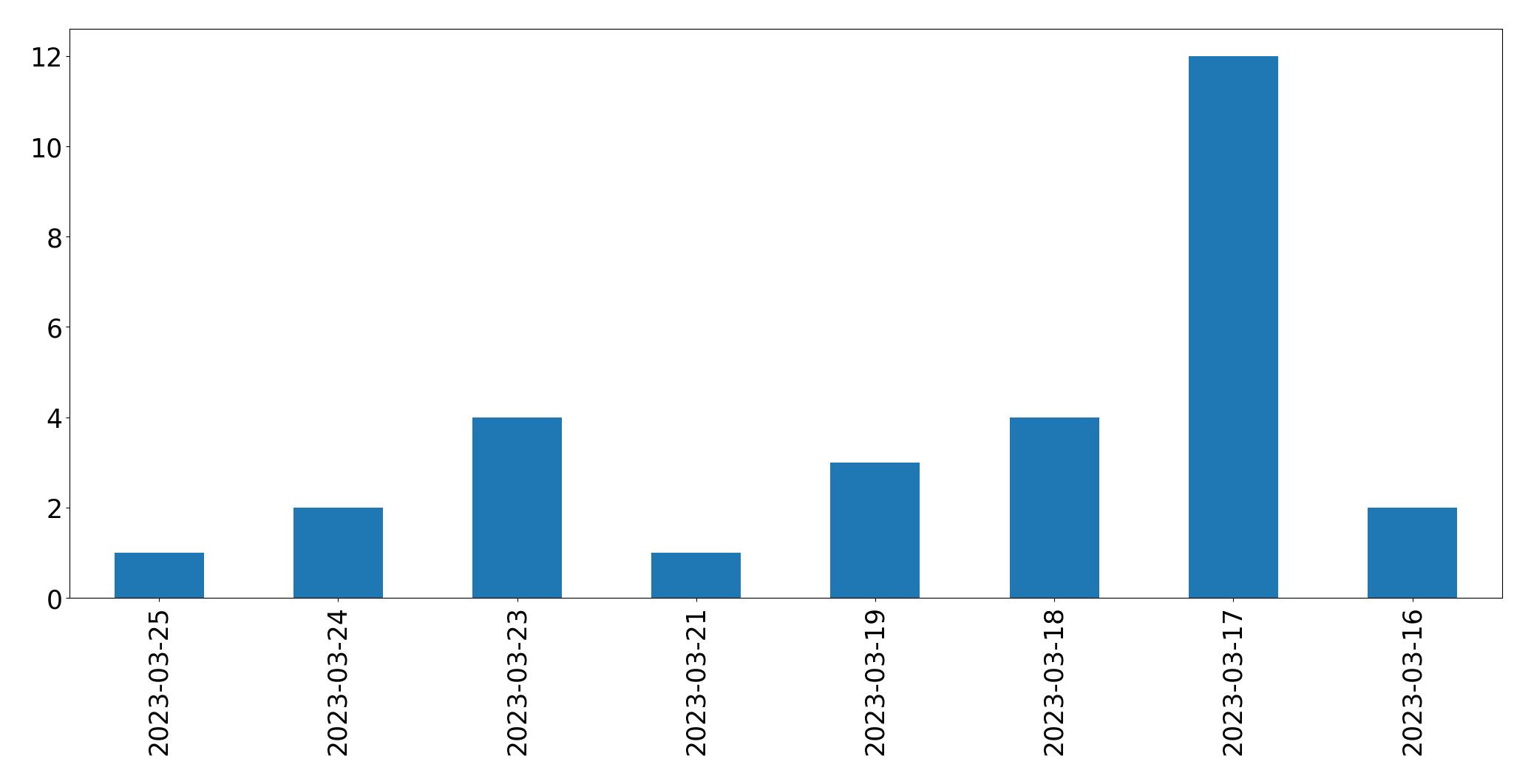 Gráfico de tweets por dia