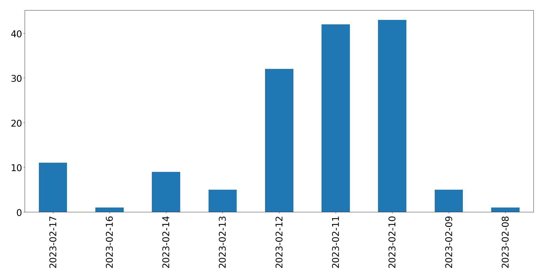 Gráfico de tweets por dia