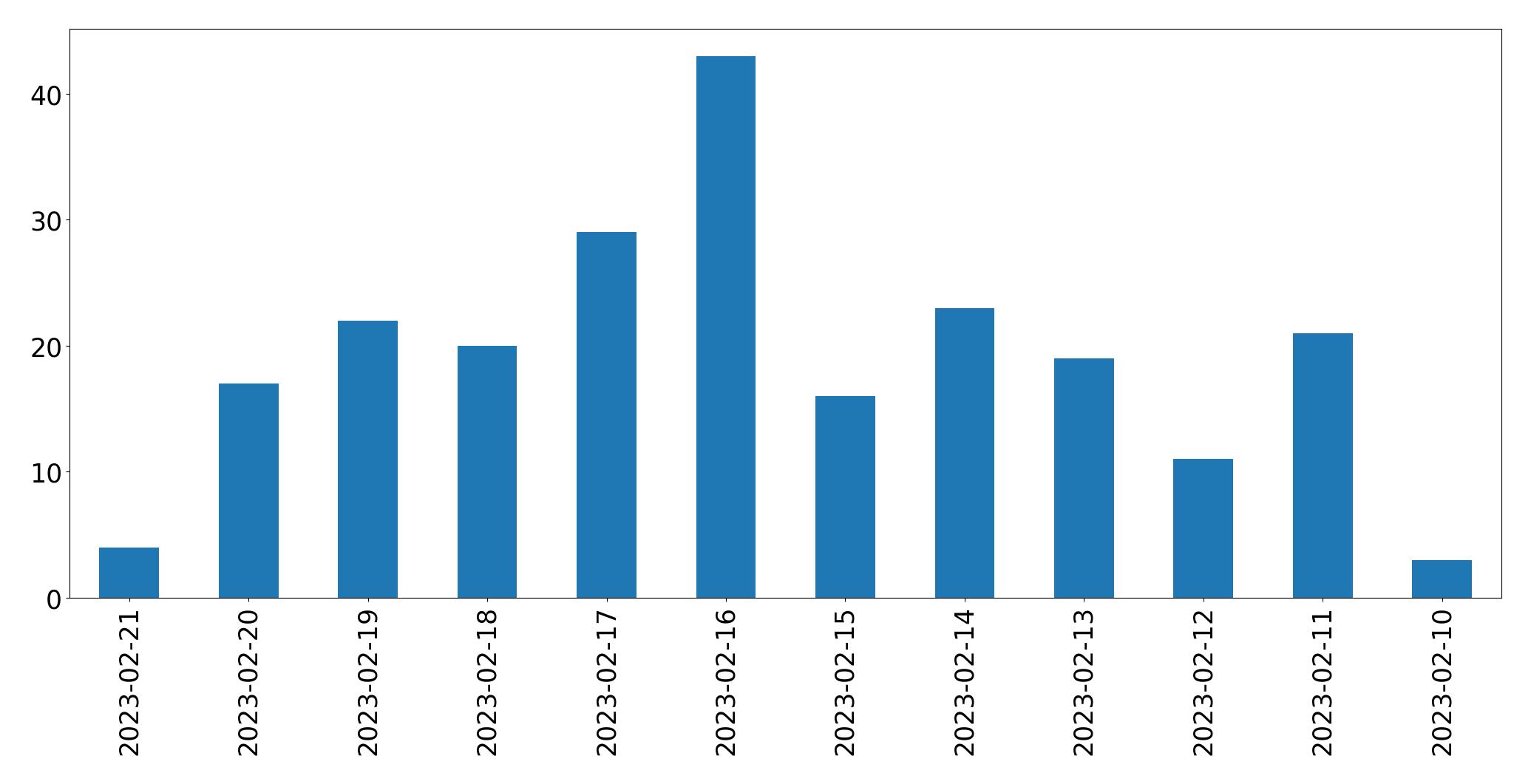 Gráfico de tweets por dia