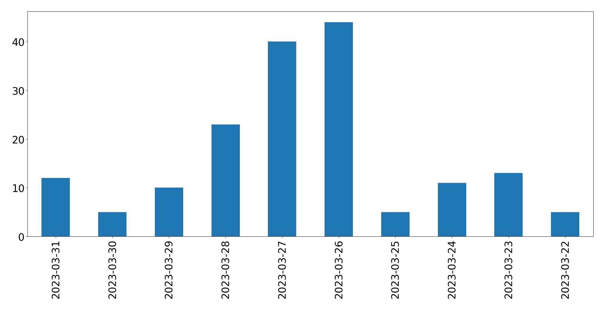 Gráfico de tweets por dia