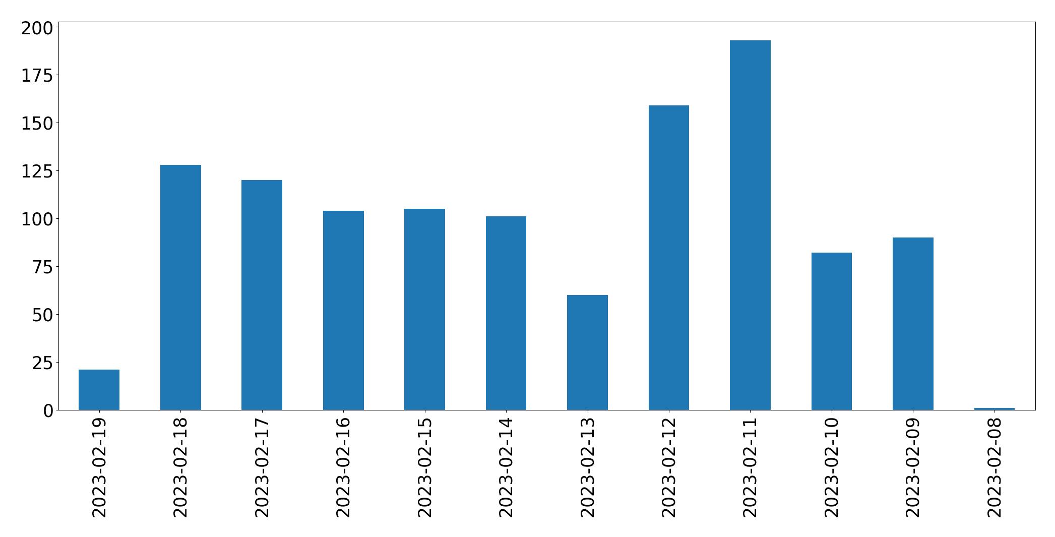 Grafik tweet per hari