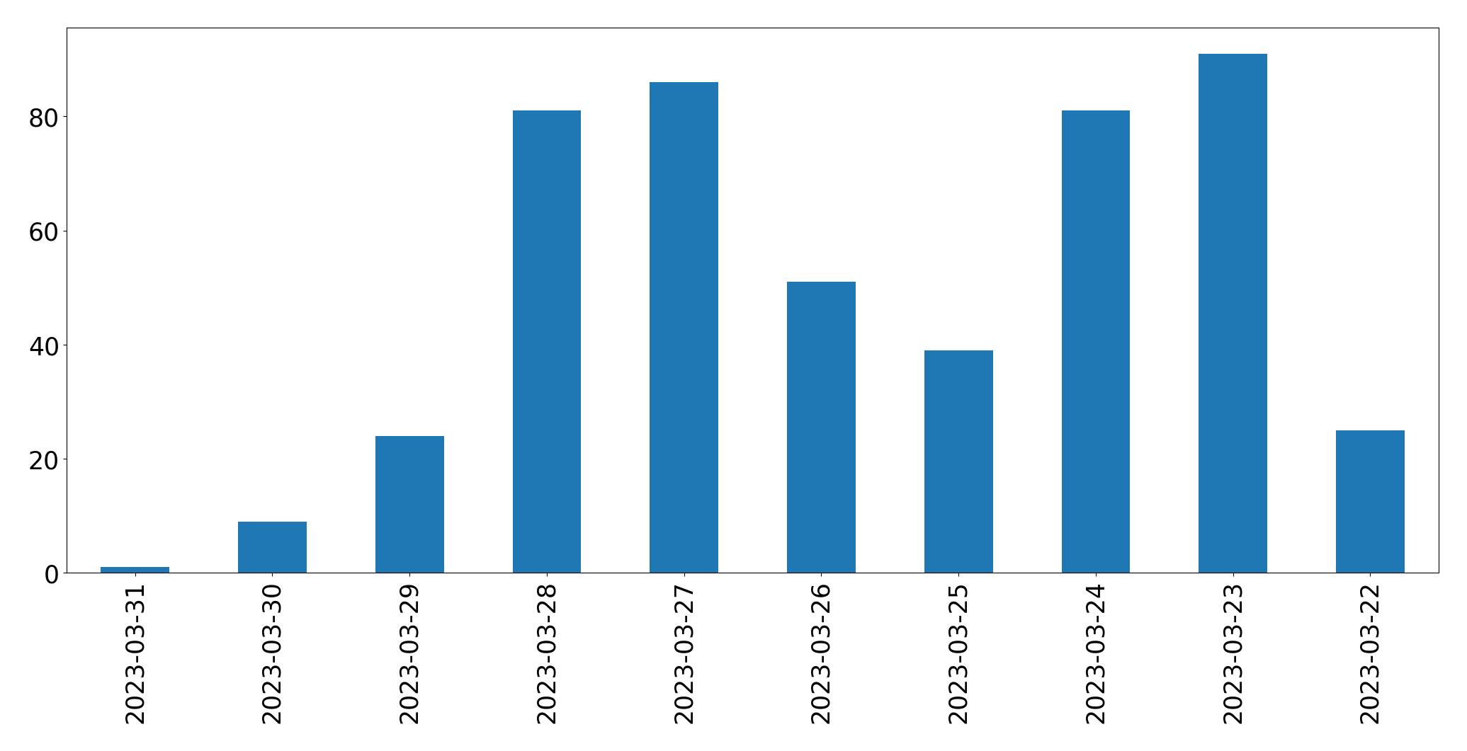 Gráfico de tweets por dia