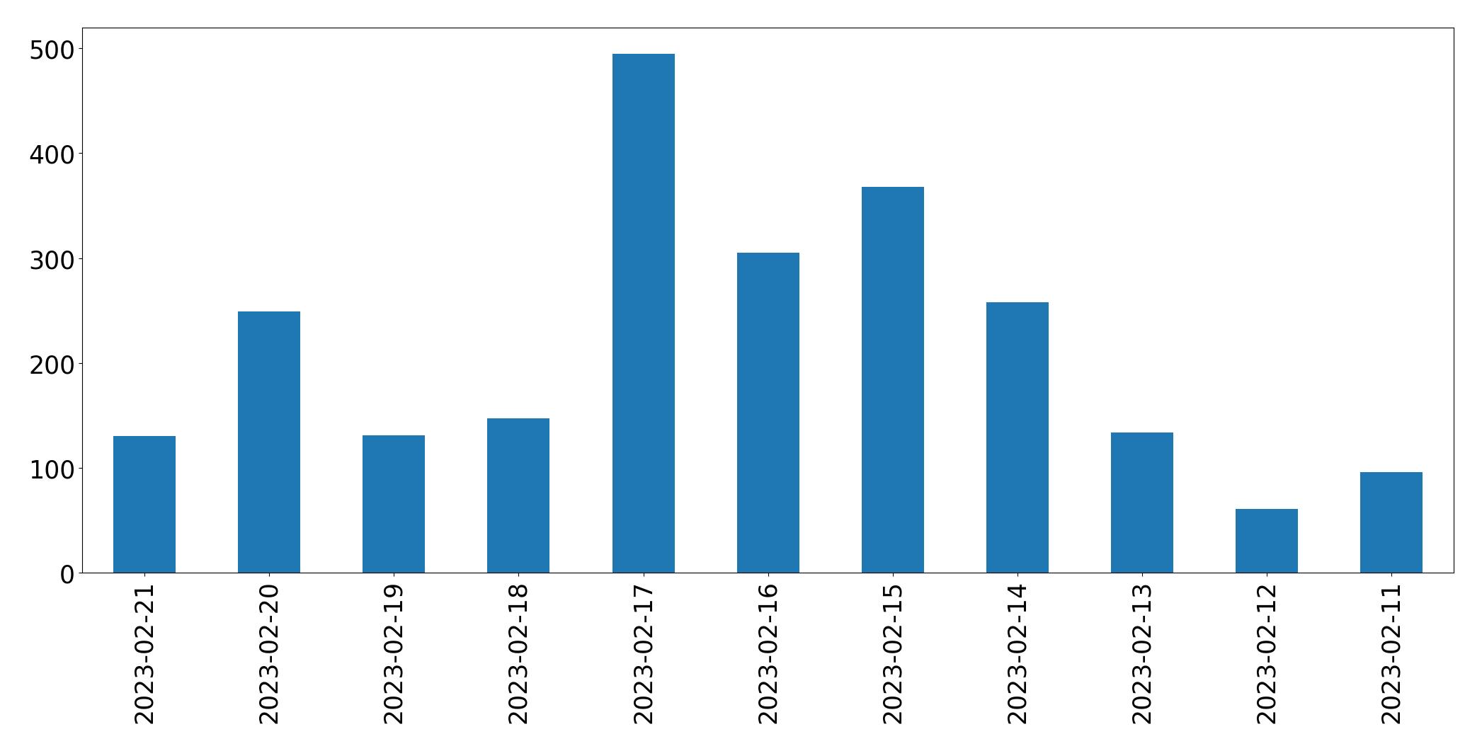 Gráfico de tweets por dia