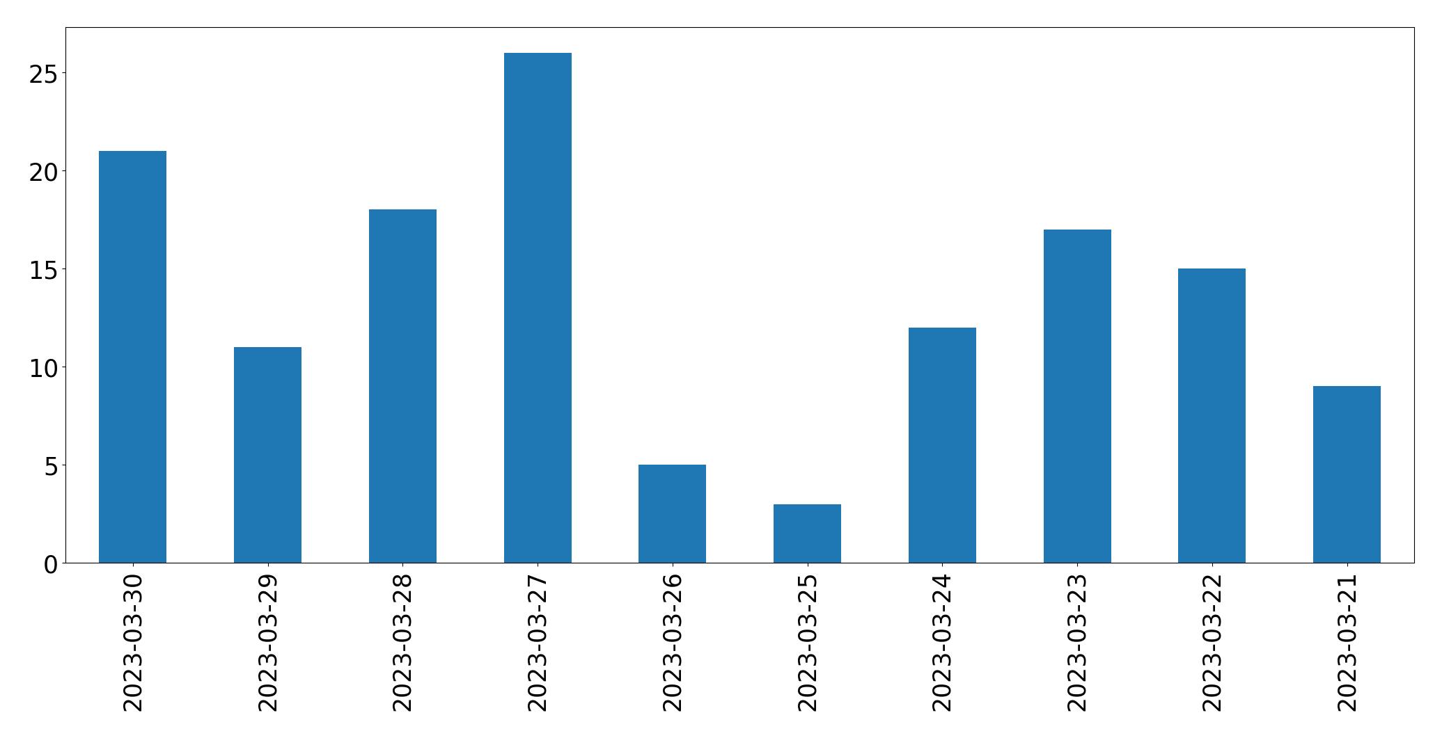 Gunluk tweet grafigi