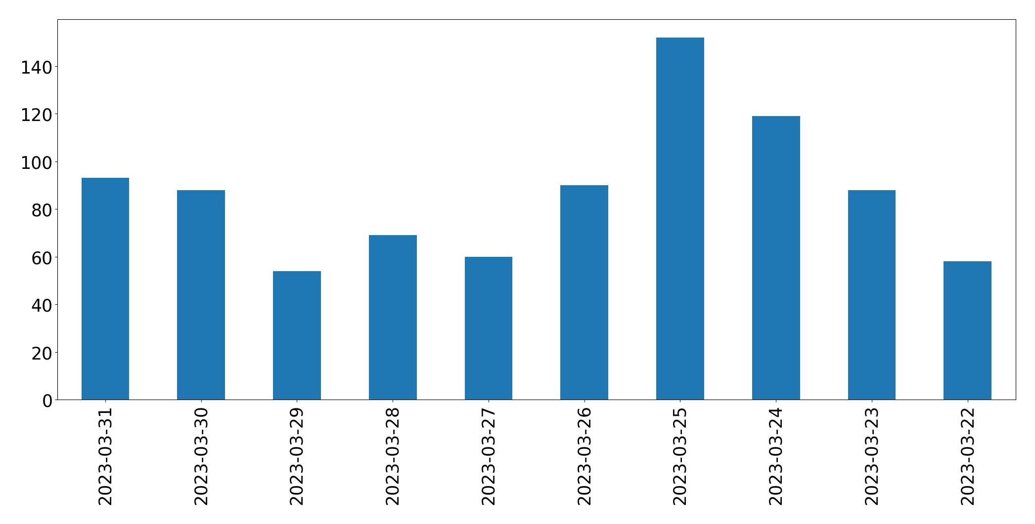 Gráfico de tweets por dia