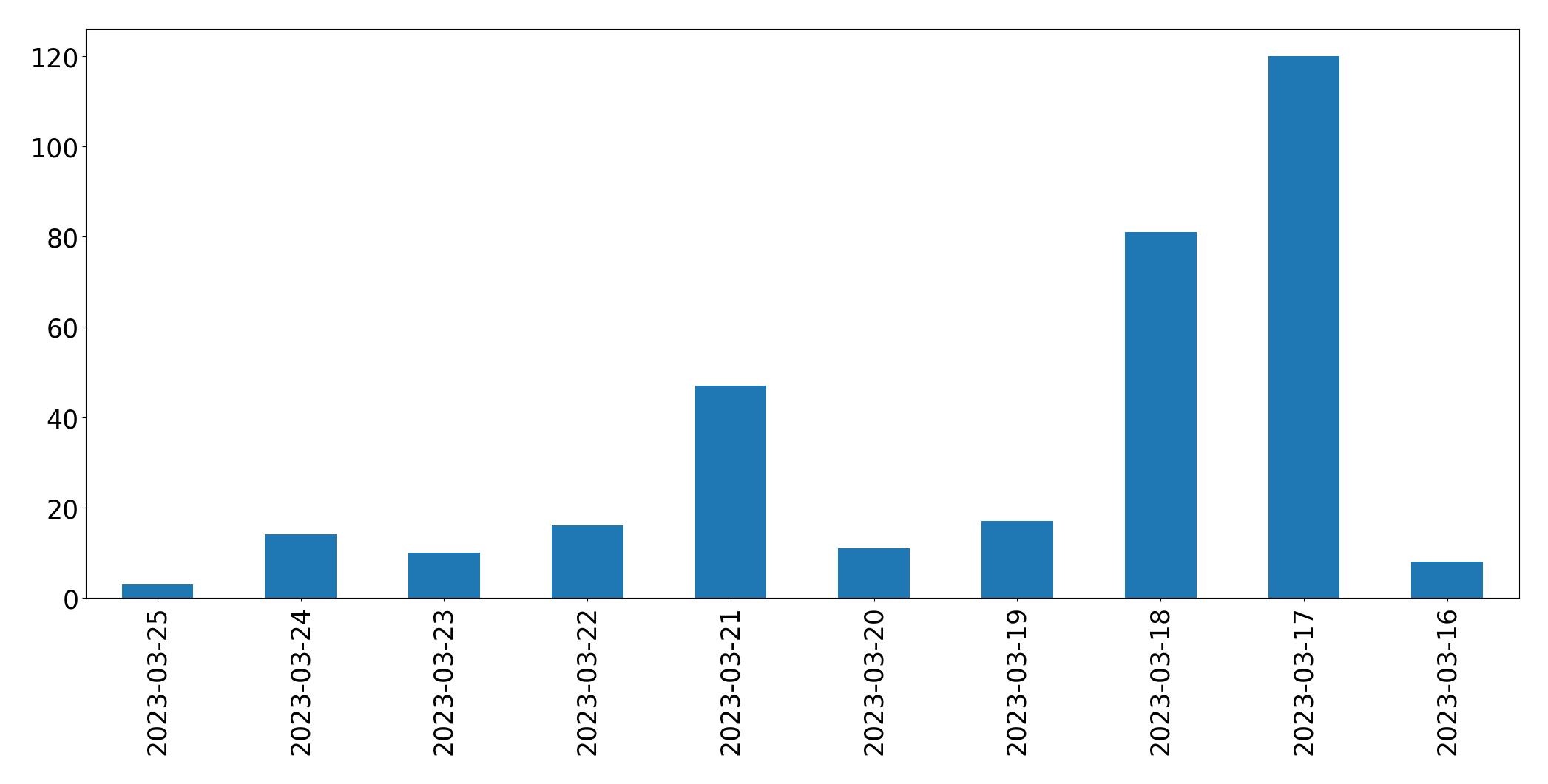 Gráfico de tweets por dia