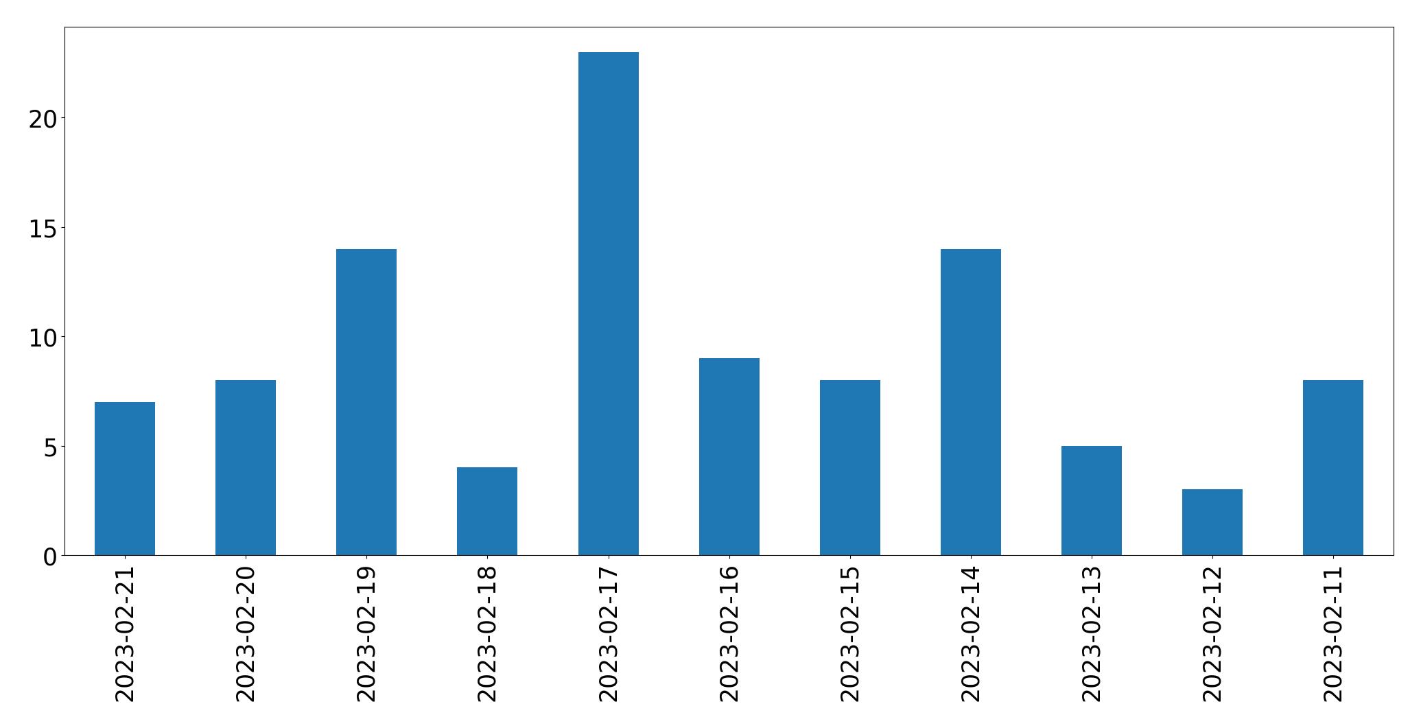 Gráfico de tweets por dia